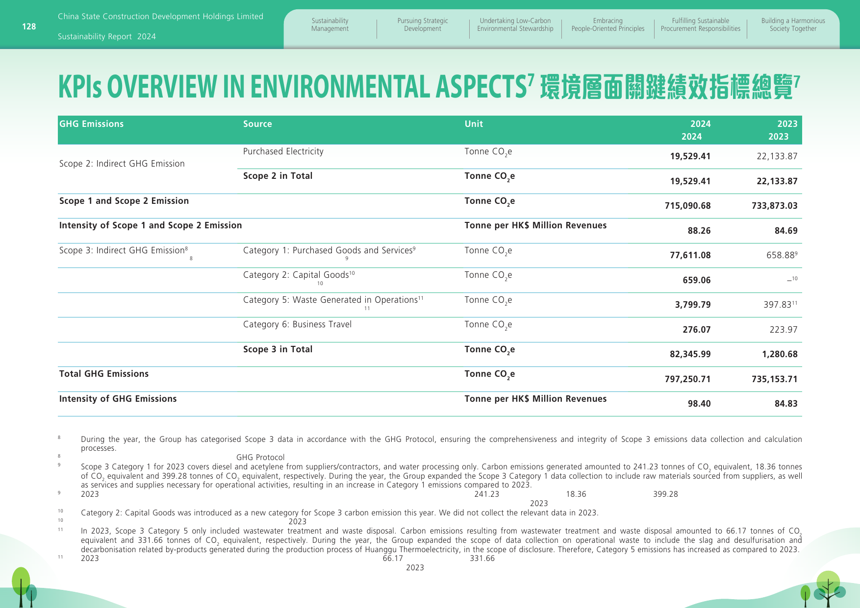 Emissions data extracted from page 130