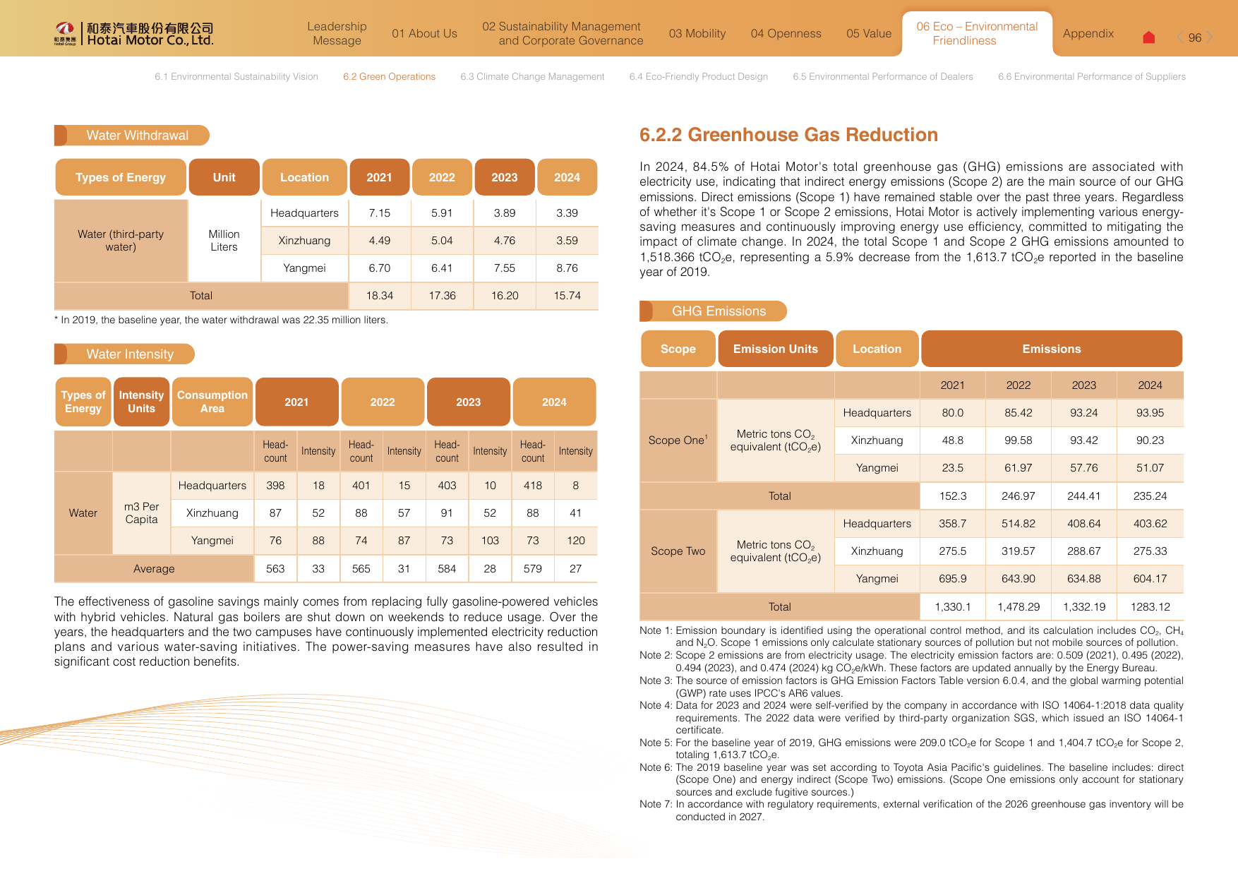 Emissions data extracted from page 96