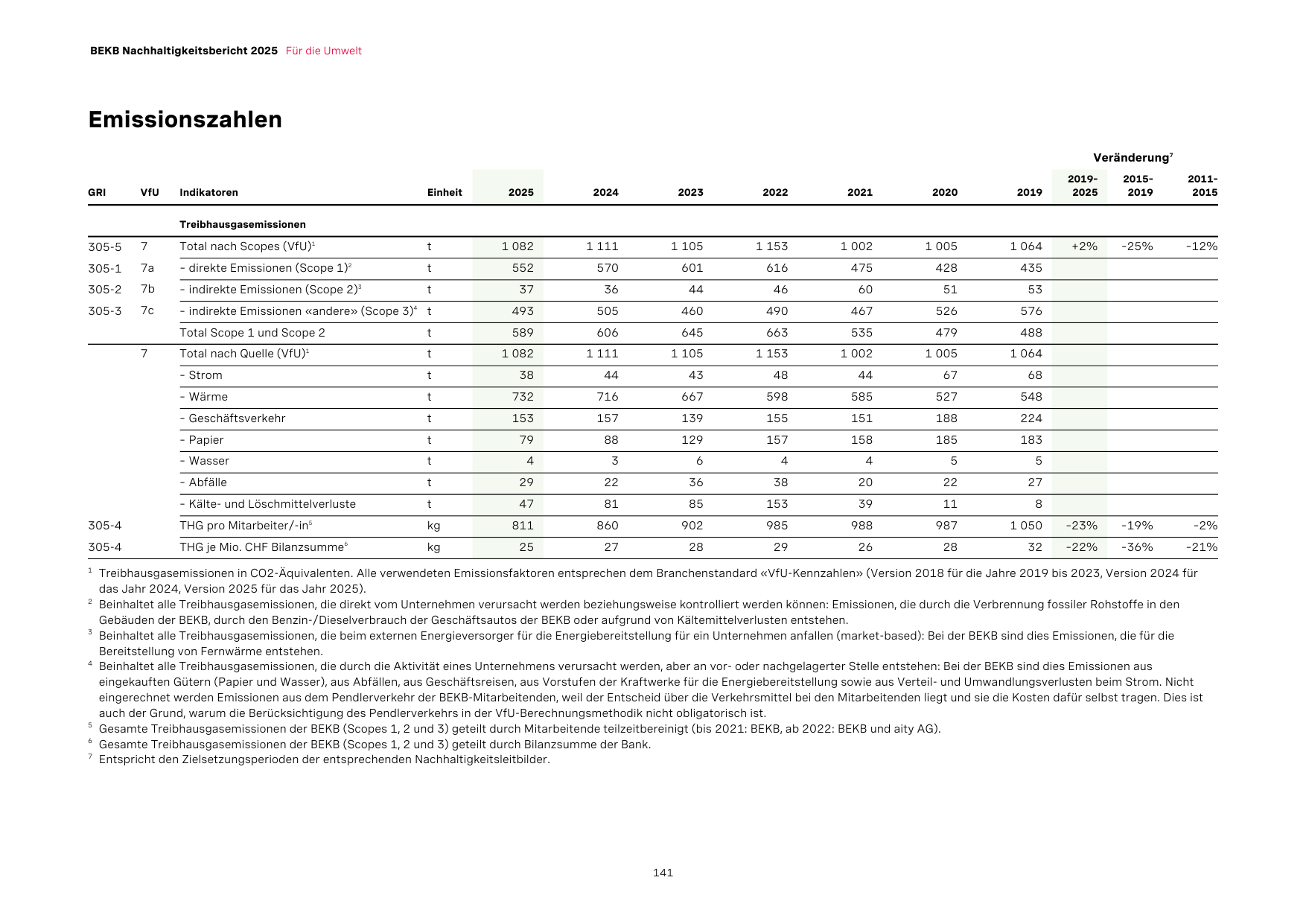 Emissions data extracted from page 141