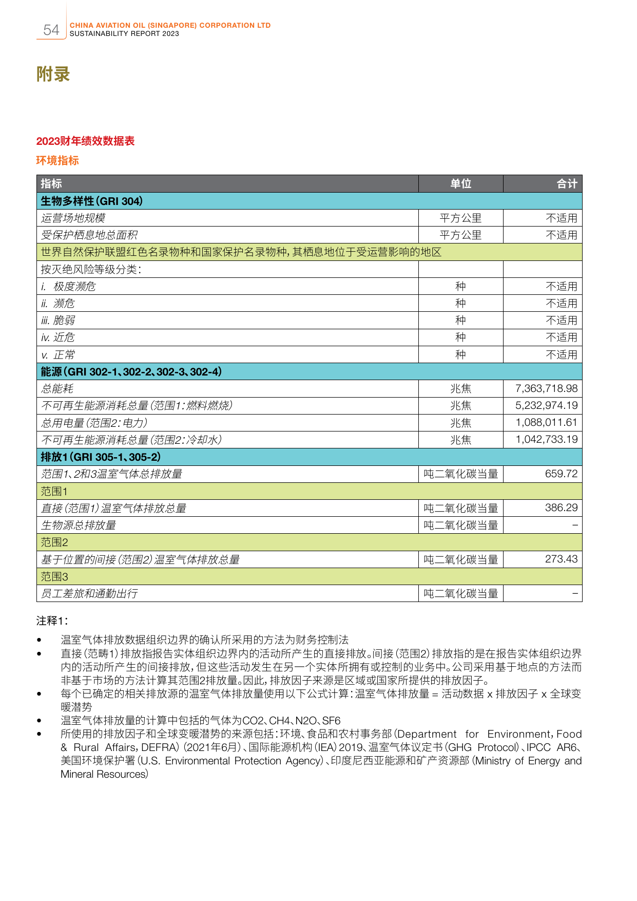 Emissions data extracted from page 56