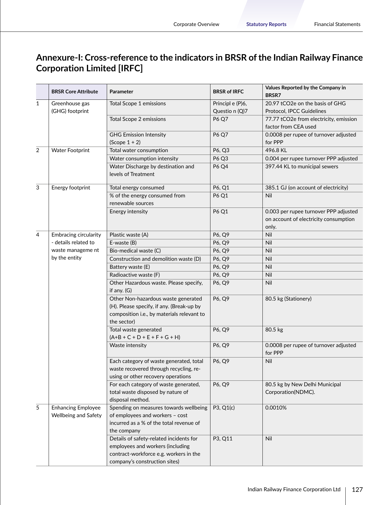 Emissions data extracted from page 38