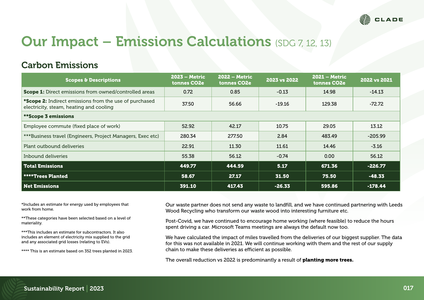 Emissions data extracted from page 17