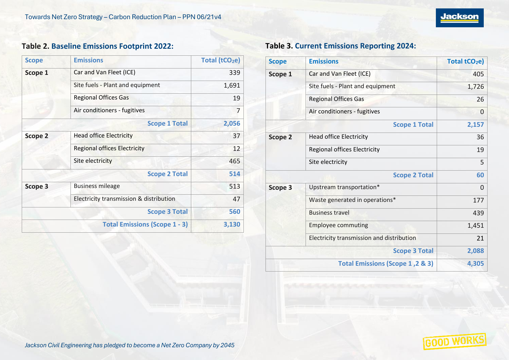 Emissions data extracted from page 7