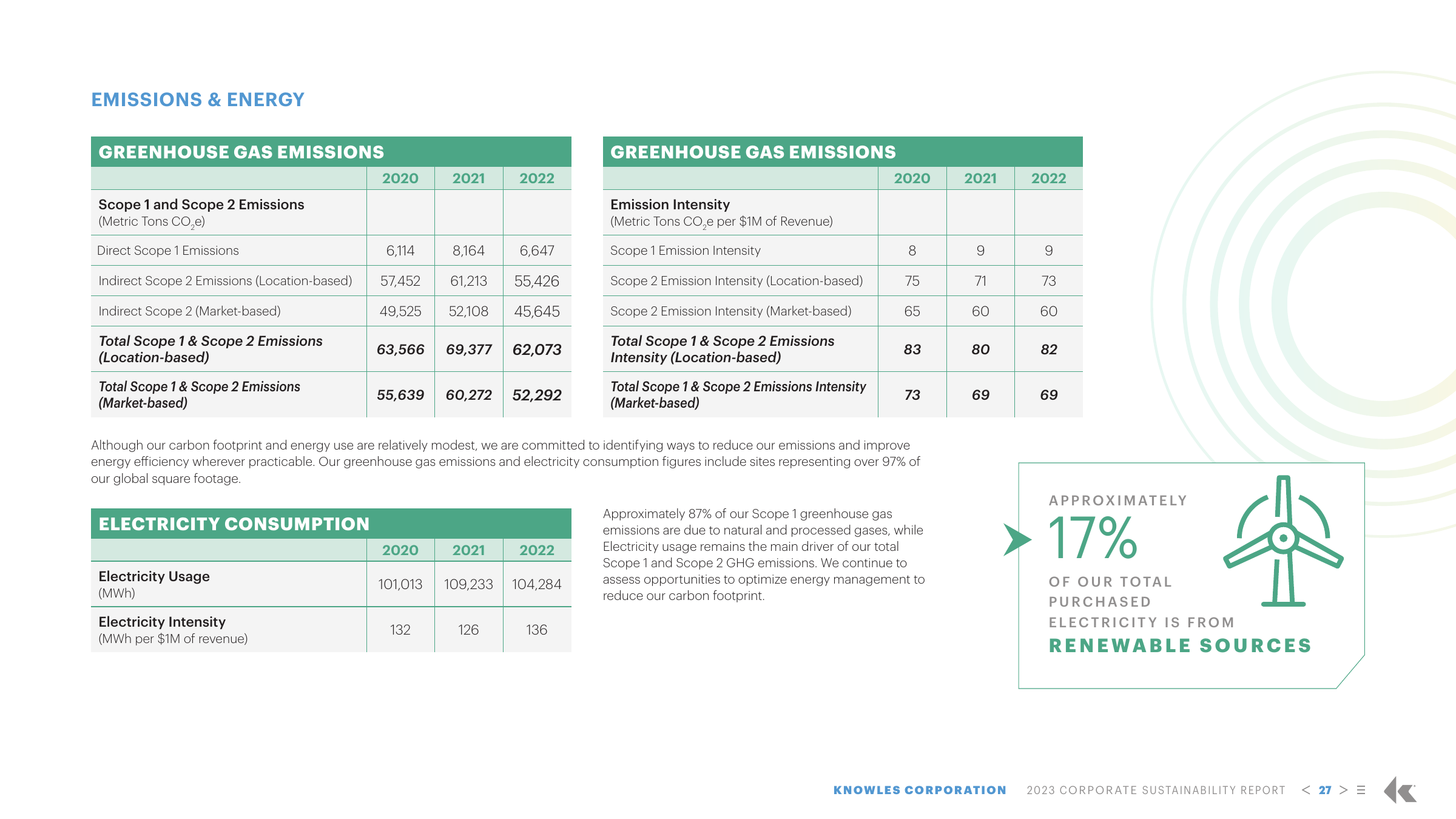 Emissions data extracted from page 27
