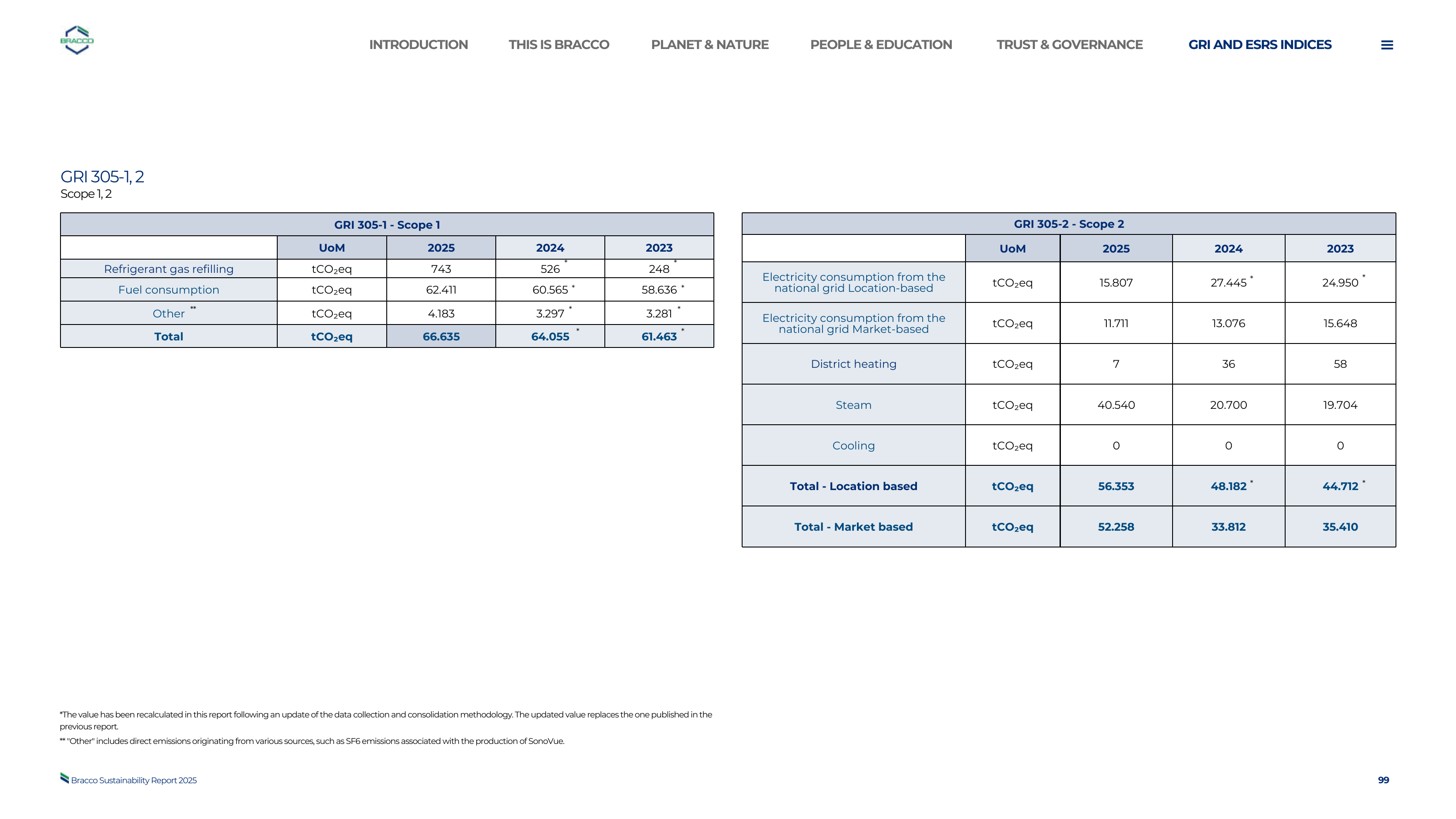 Emissions data extracted from page 99