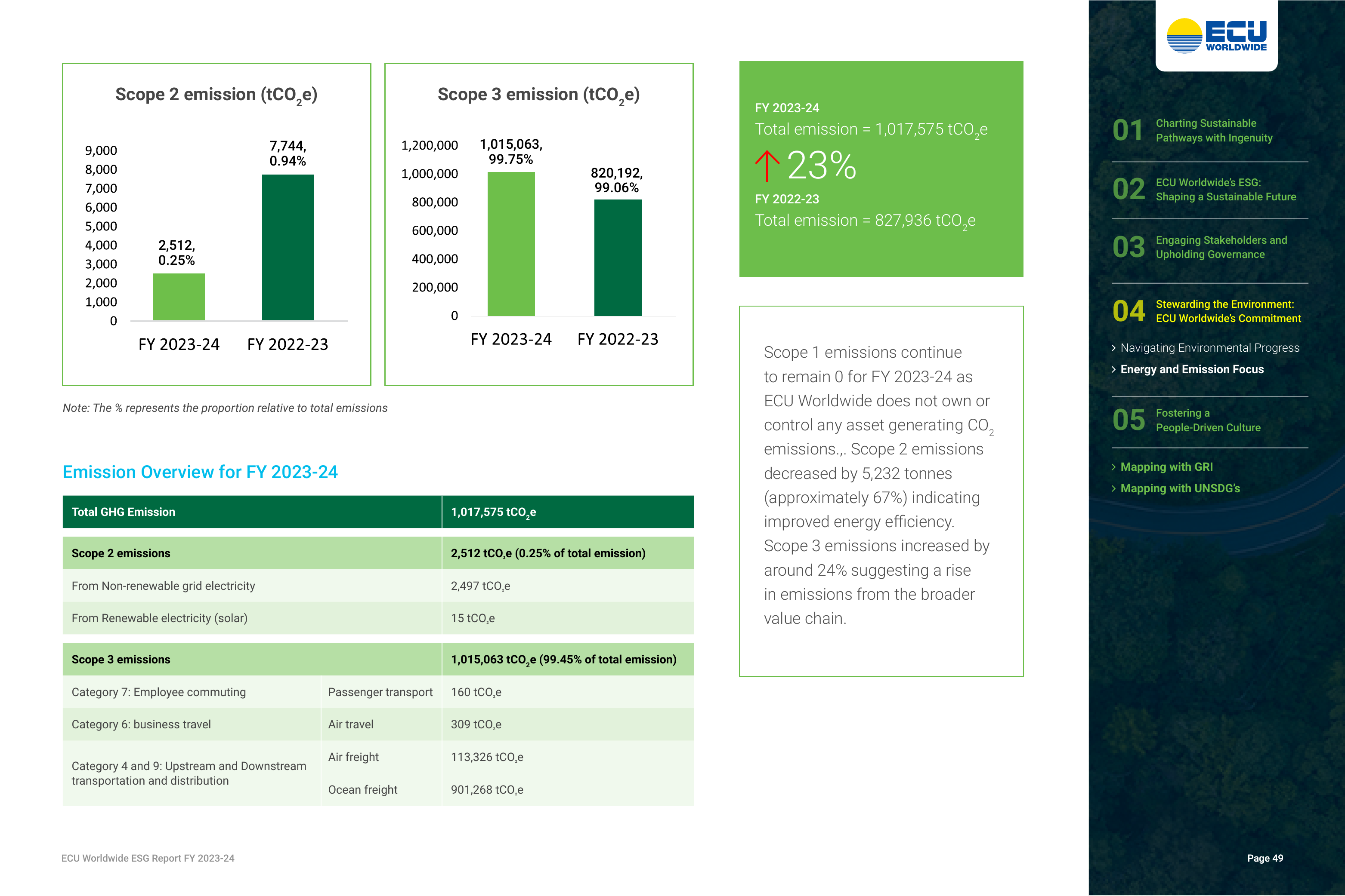 Emissions data extracted from page 51