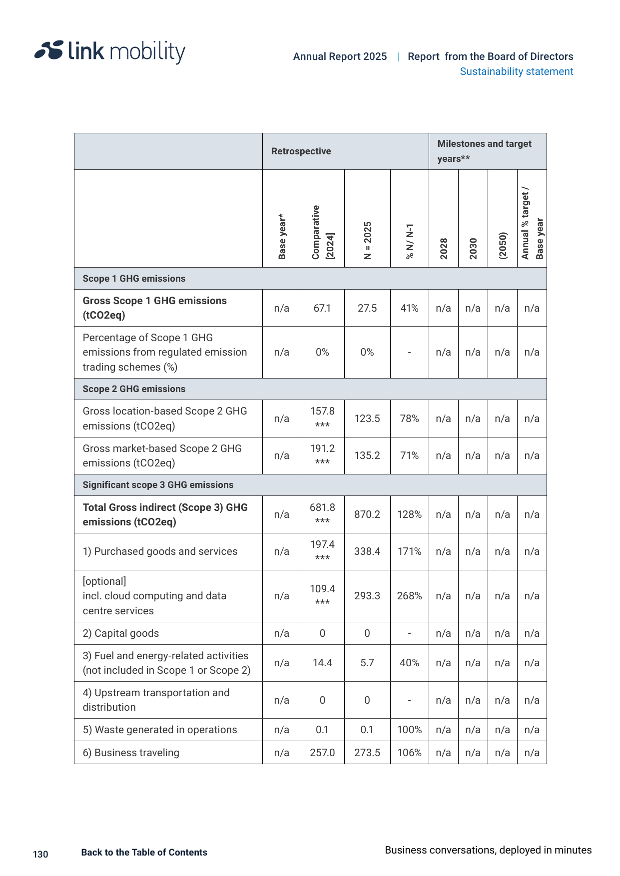 Emissions data extracted from page 129