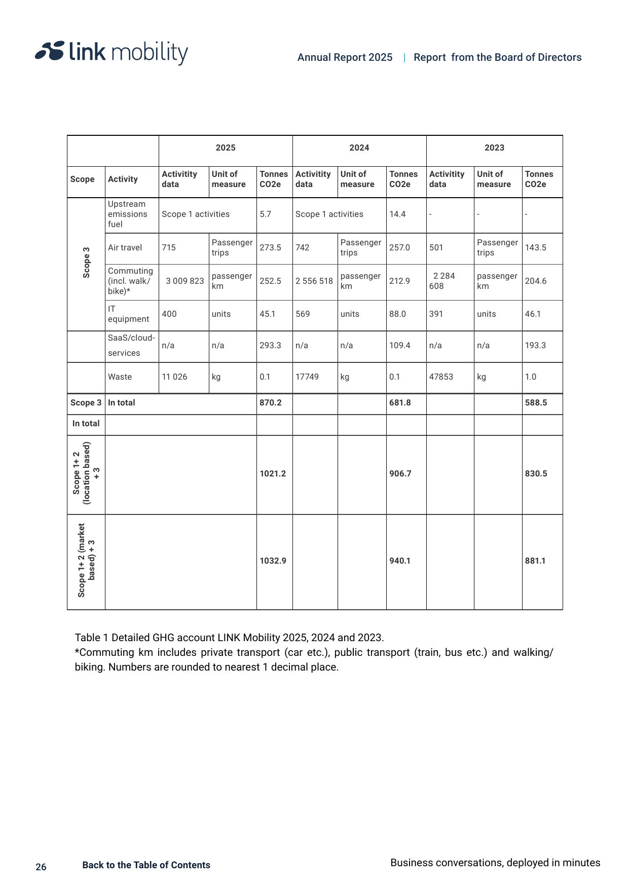 Emissions data extracted from page 25