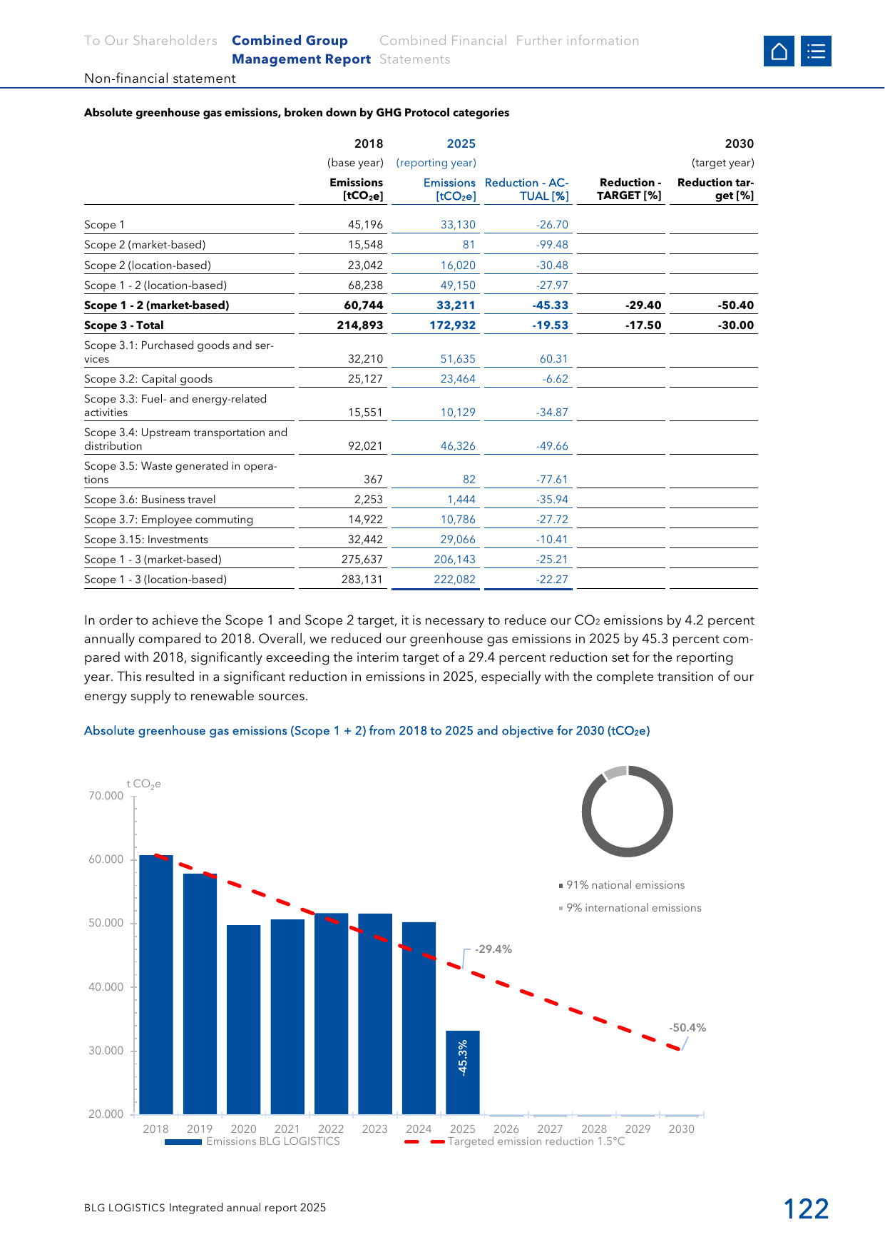 Emissions data extracted from page 122