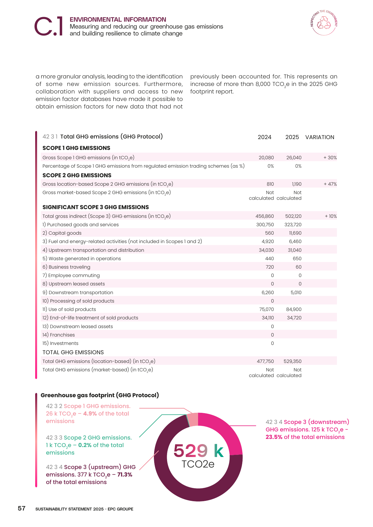 Emissions data extracted from page 57