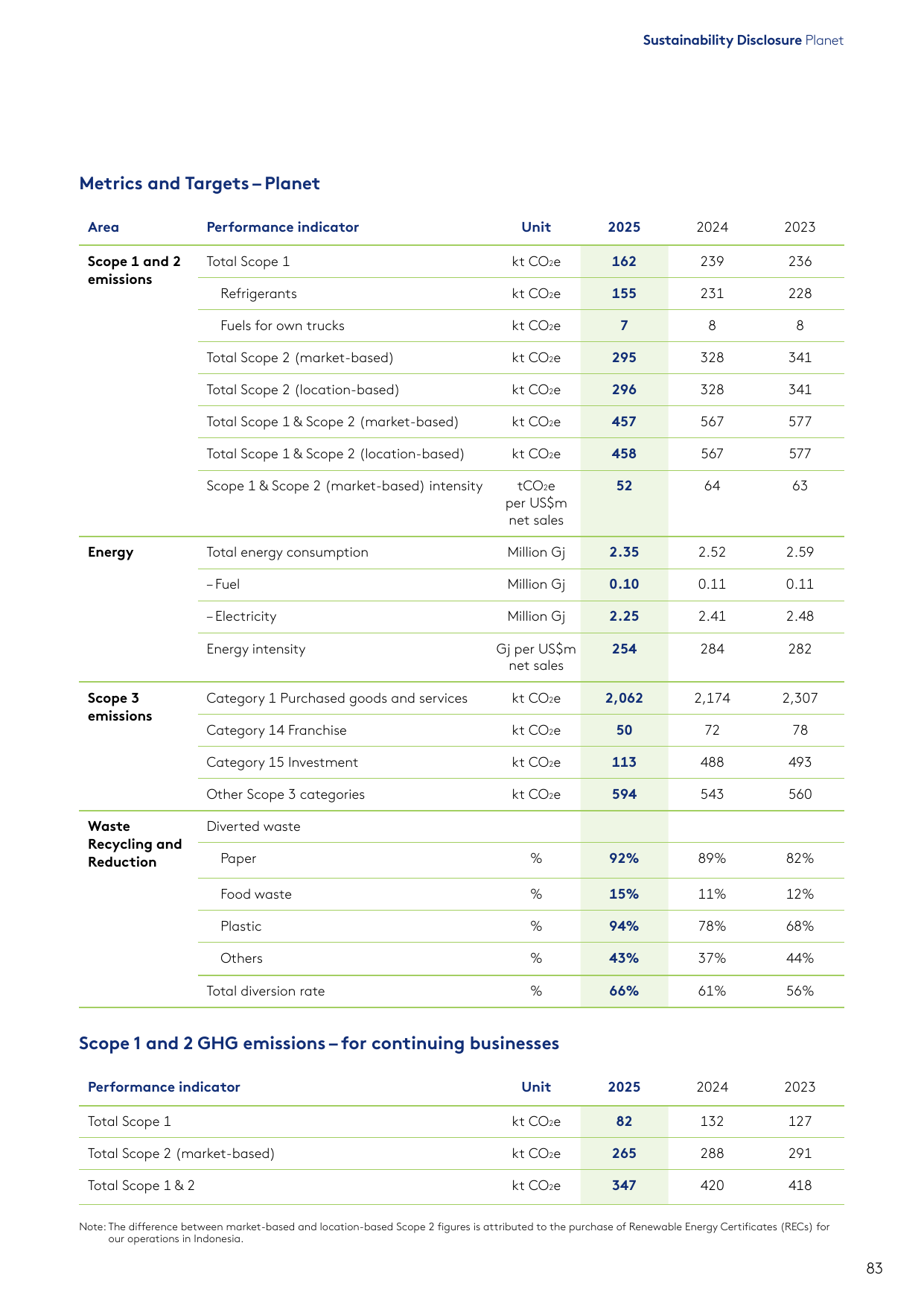 Emissions data extracted from page 52
