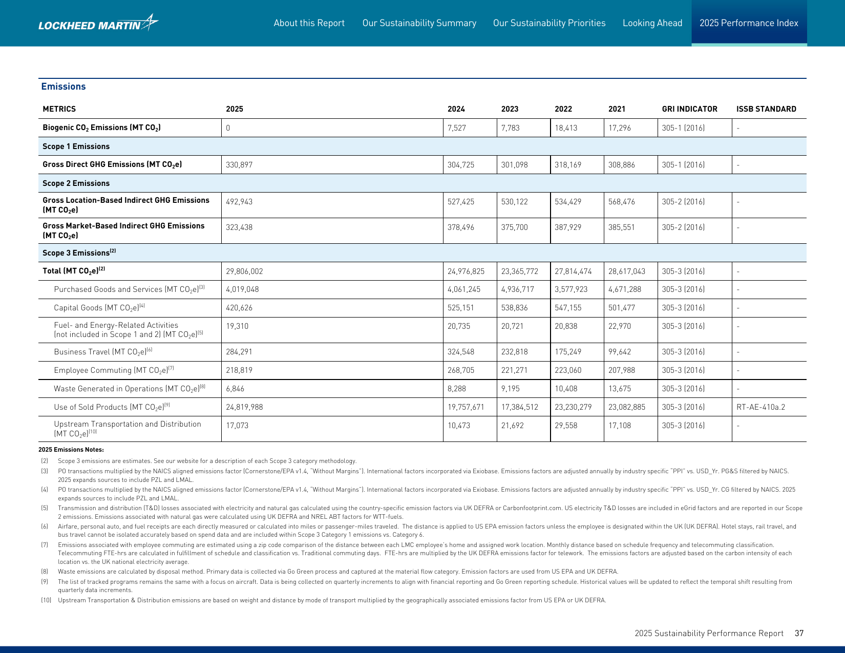 Emissions data extracted from page 37