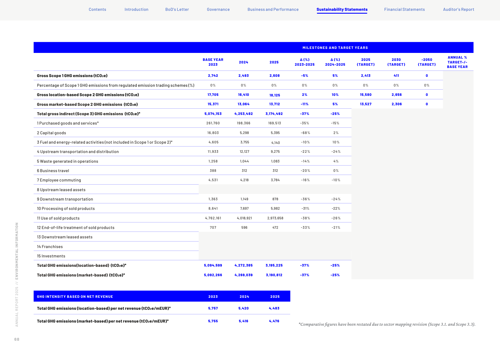 Emissions data extracted from page 68