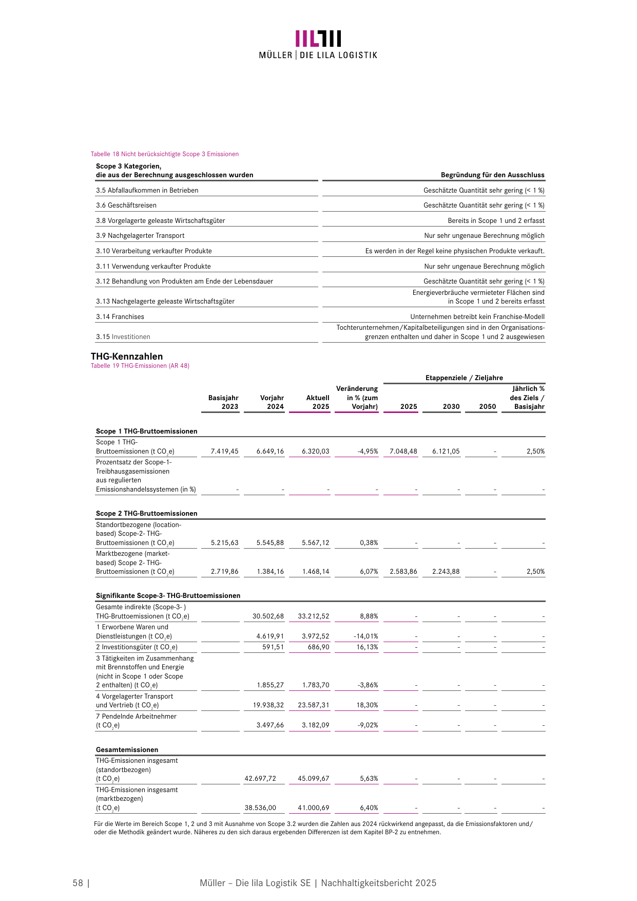 Emissions data extracted from page 60