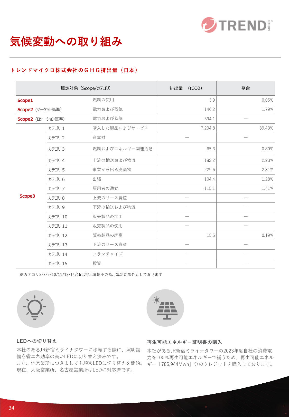 Emissions data extracted from page 34