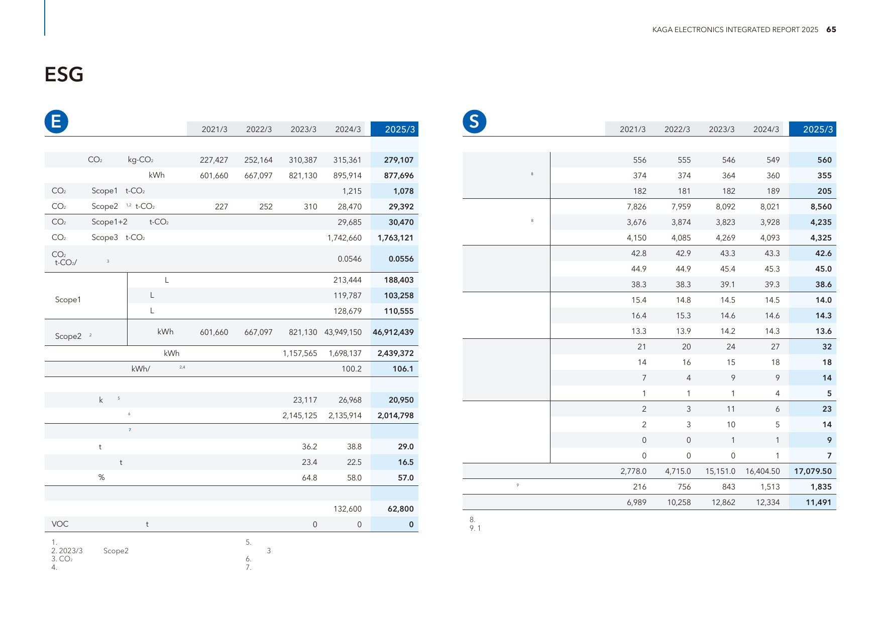 Emissions data extracted from page 66