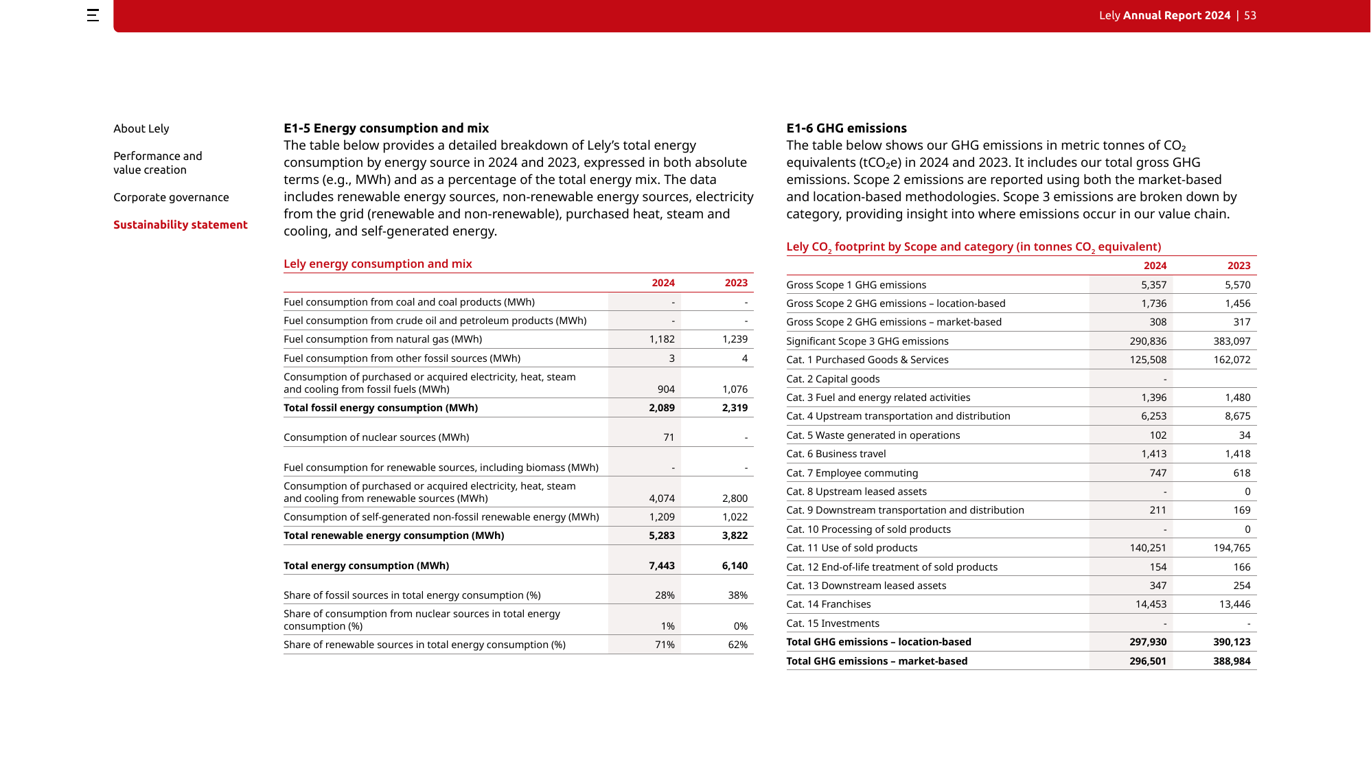 Emissions data extracted from page 53