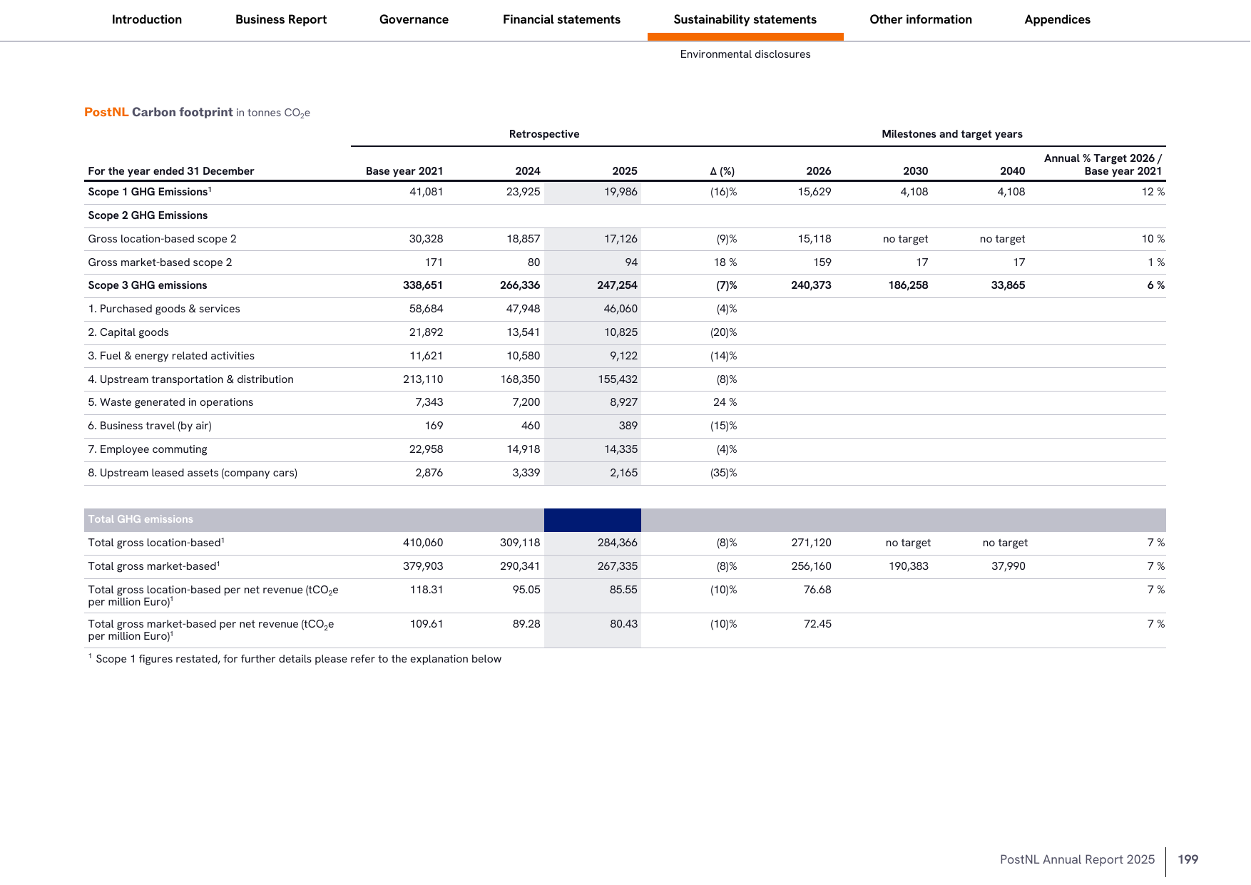 Emissions data extracted from page 201