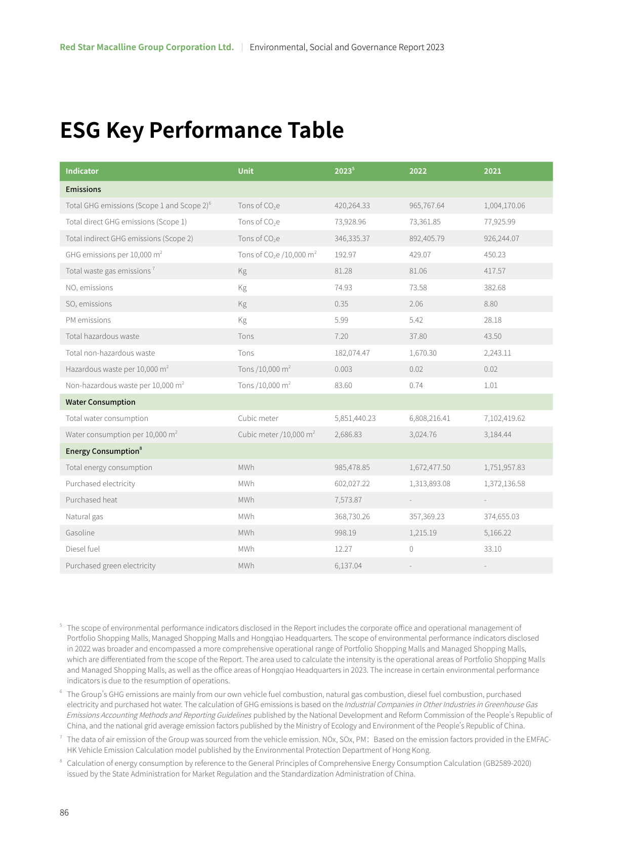 Emissions data extracted from page 86