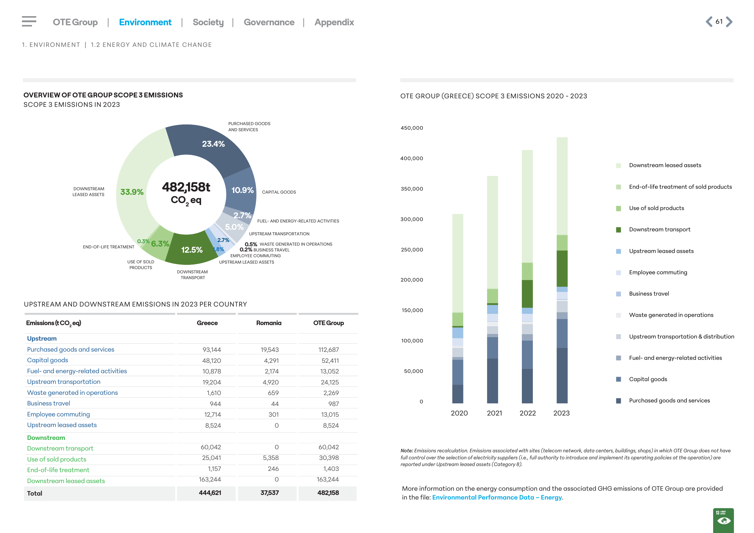 Emissions data extracted from page 61