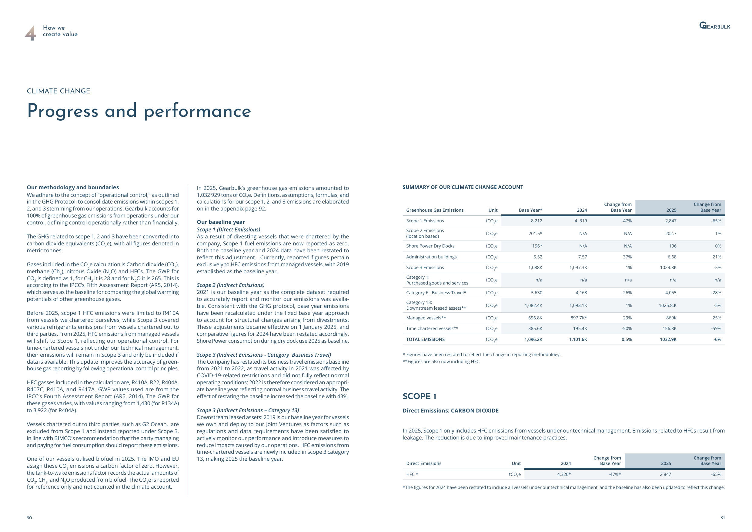 Emissions data extracted from page 46