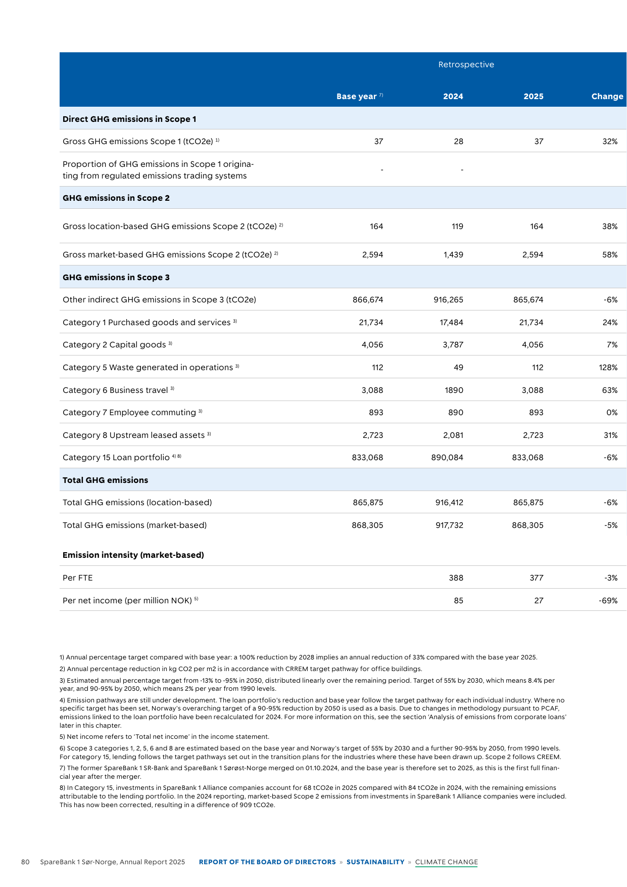 Emissions data extracted from page 80