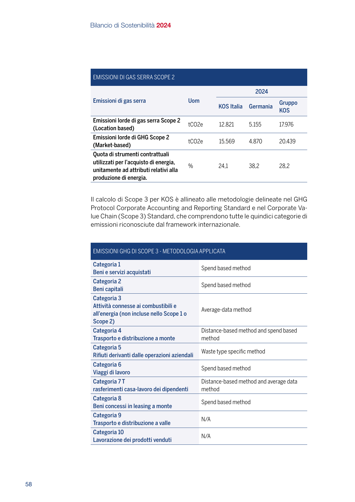 Emissions data extracted from page 60