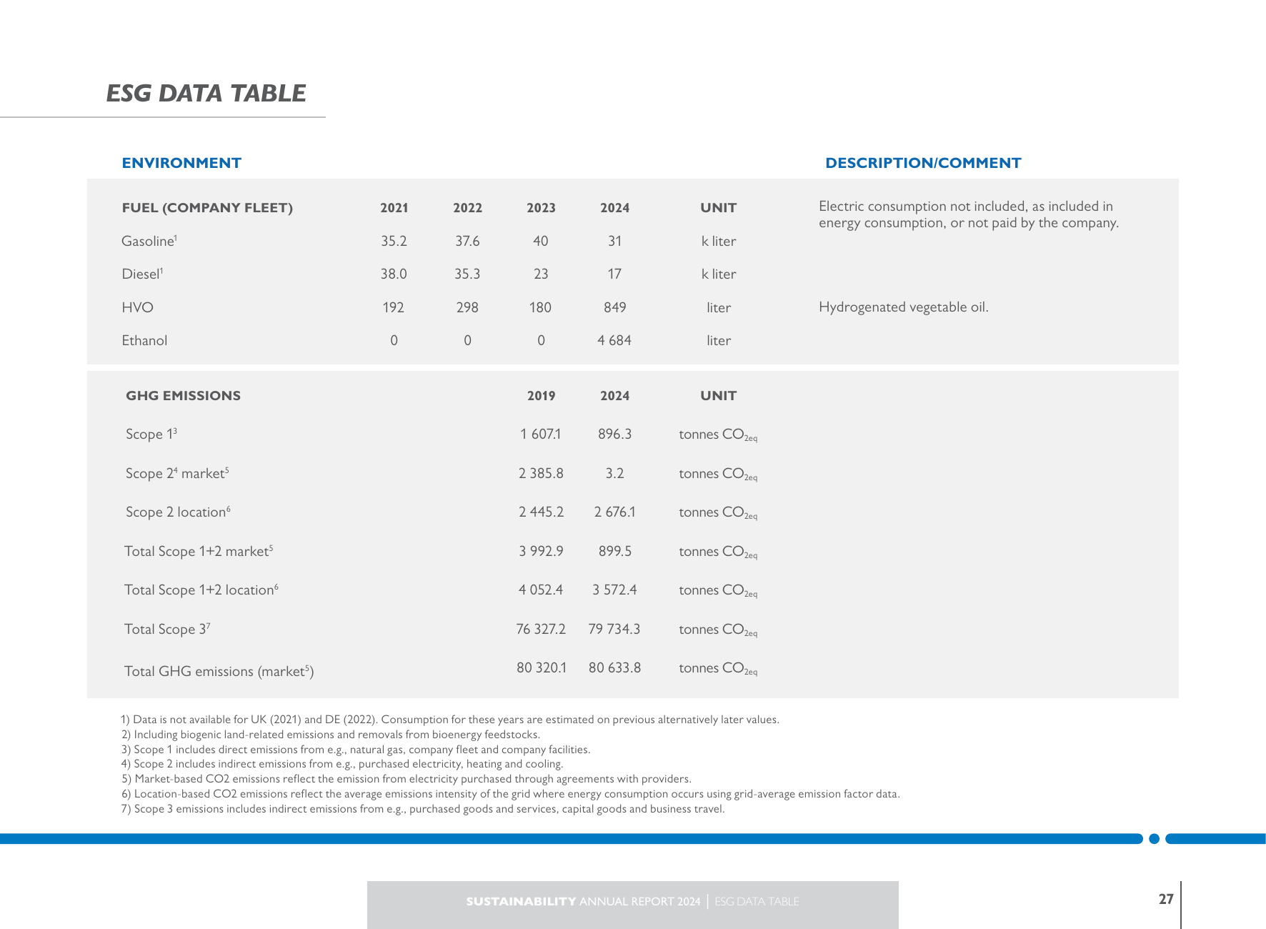 Emissions data extracted from page 27