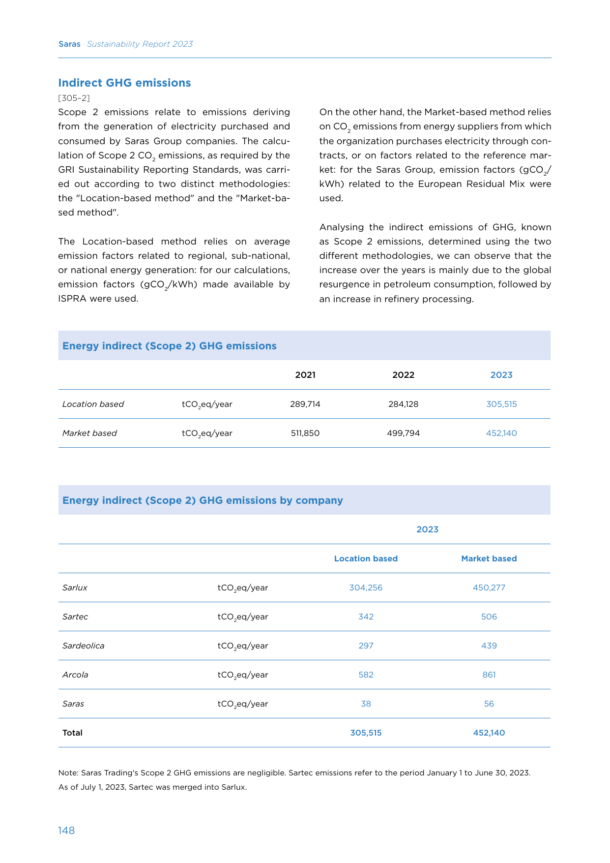 Emissions data extracted from page 150