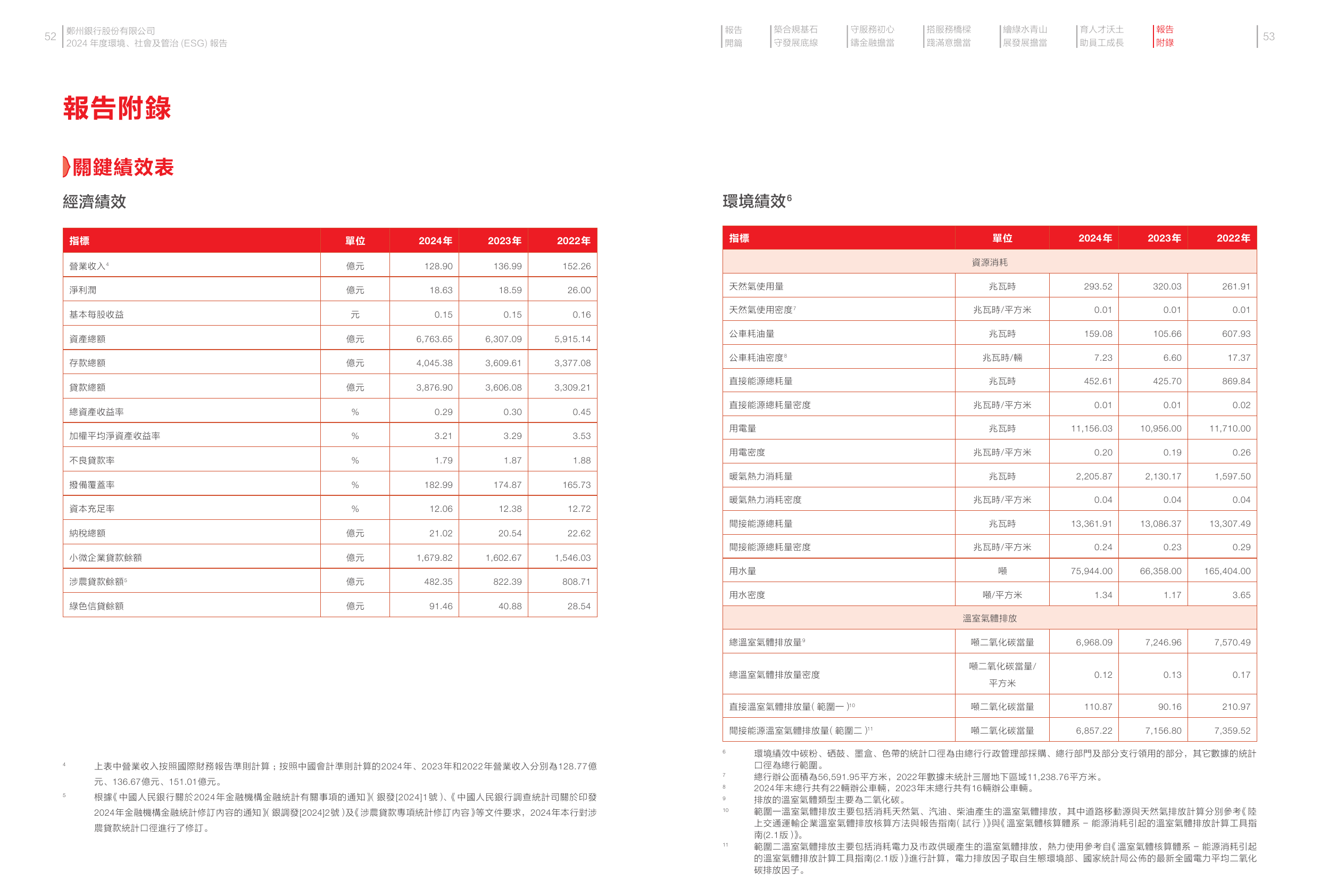 Emissions data extracted from page 28