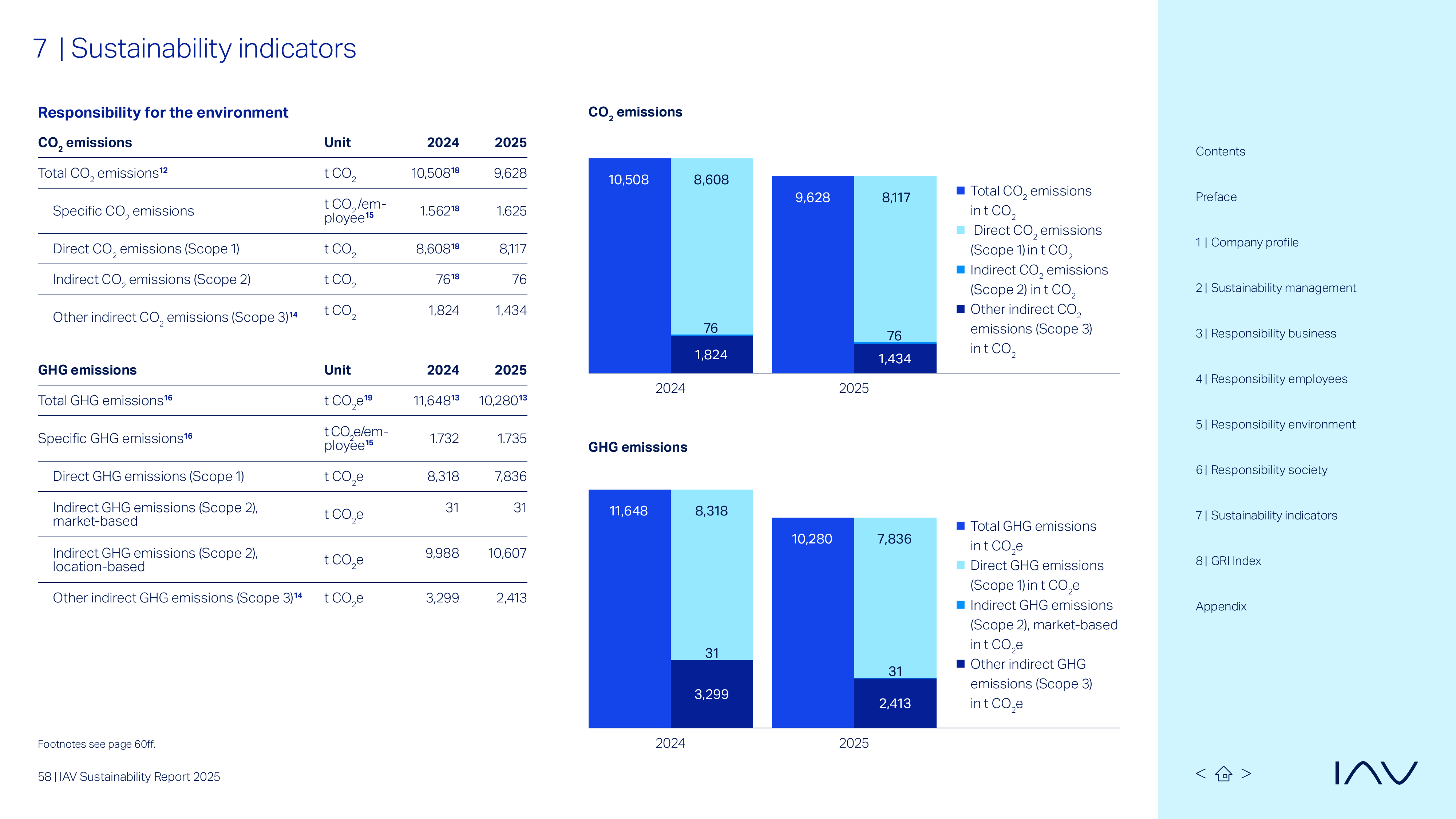 Emissions data extracted from page 58