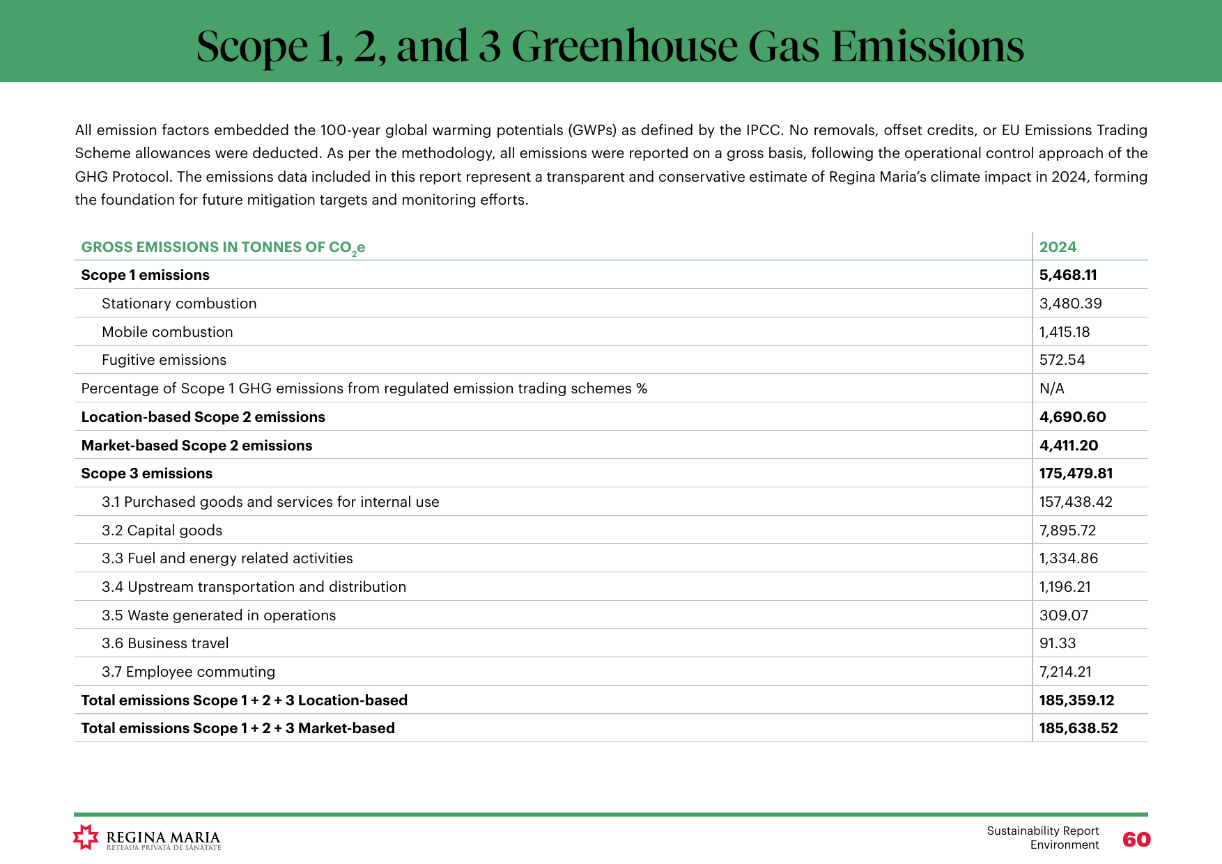Emissions data extracted from page 60
