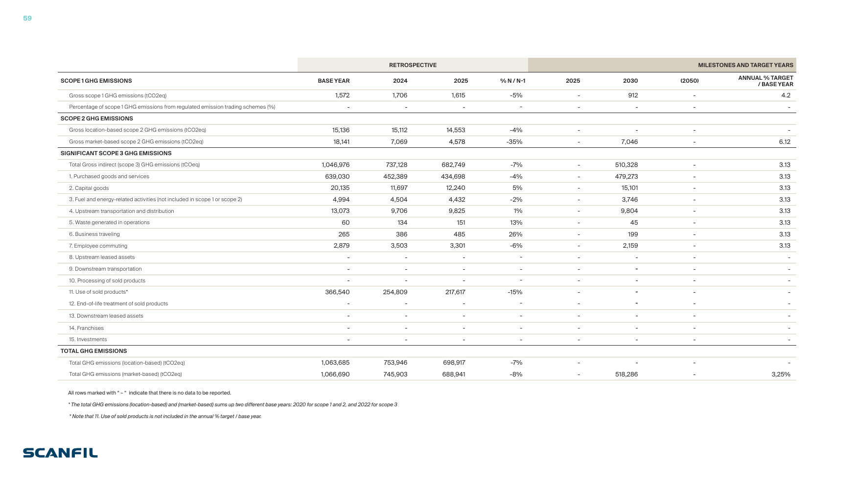 Emissions data extracted from page 59