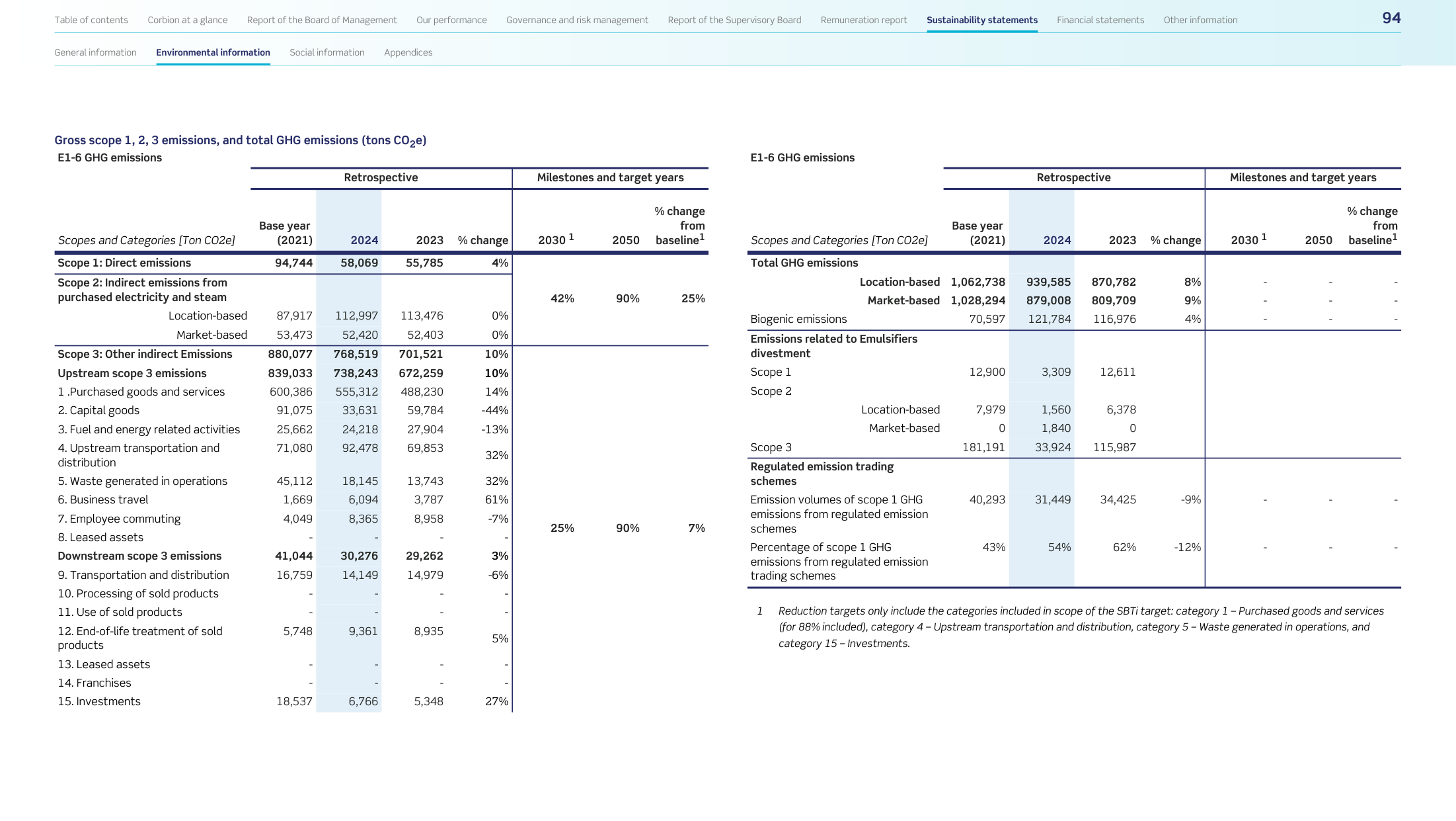 Emissions data extracted from page 95
