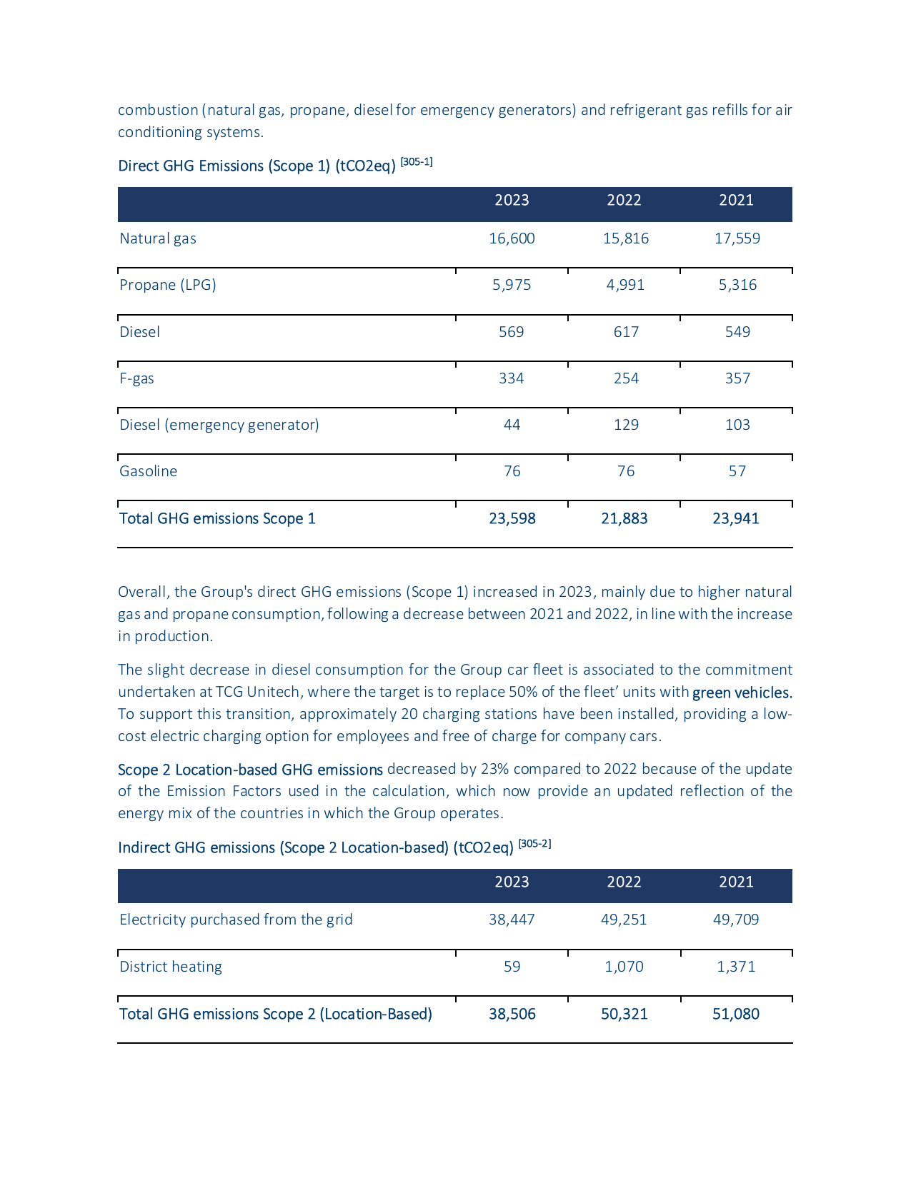 Emissions data extracted from page 29