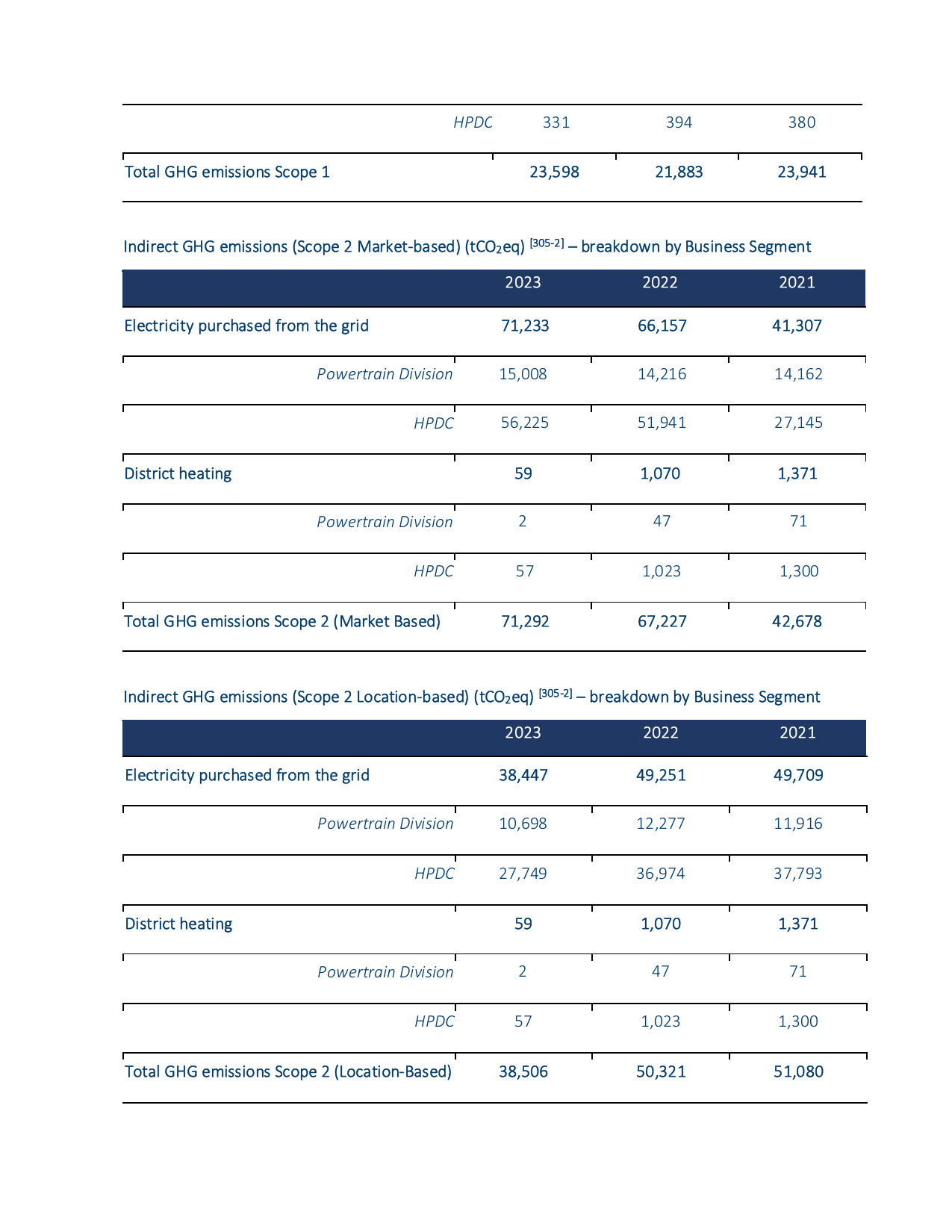 Emissions data extracted from page 71