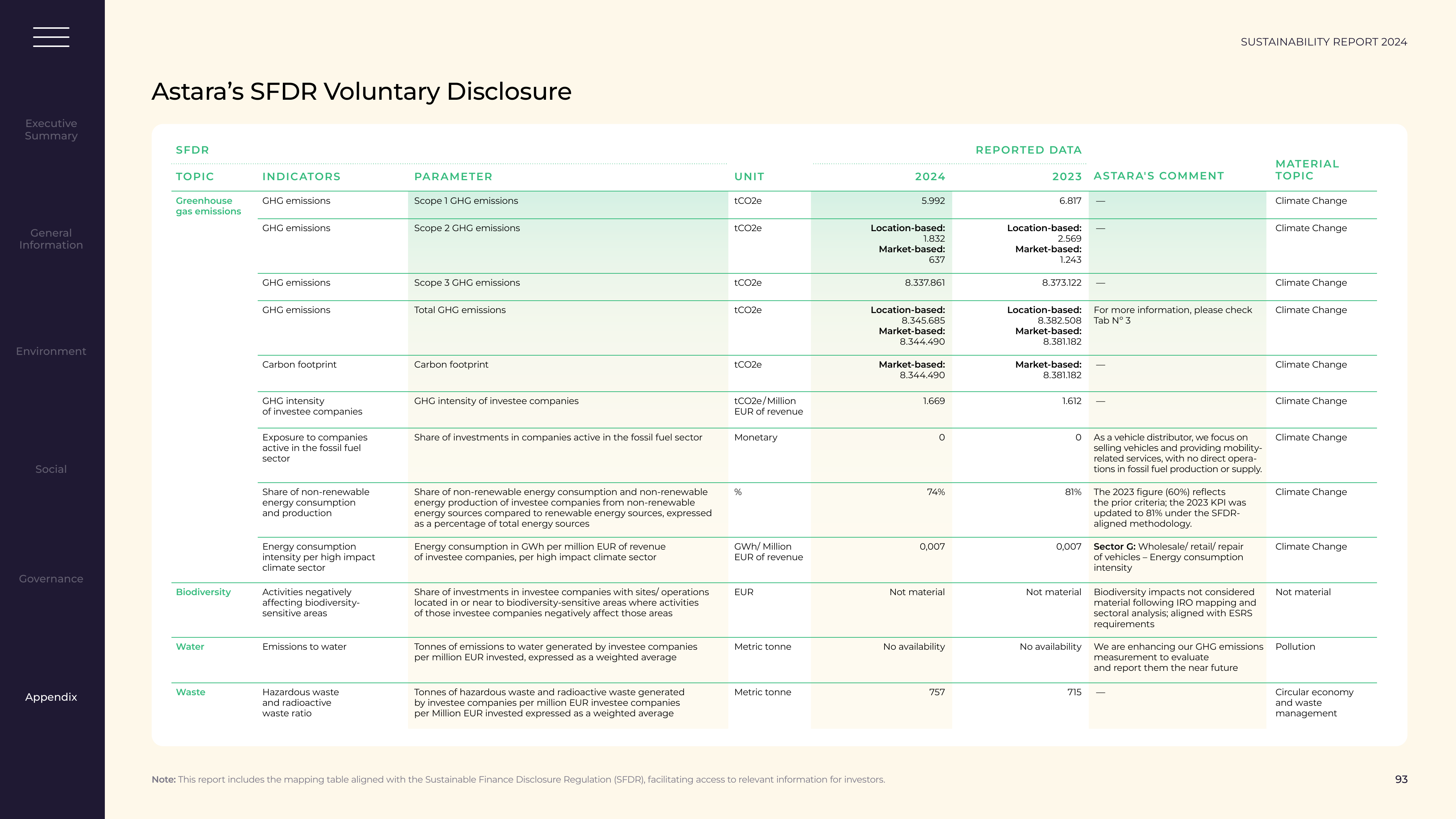Emissions data extracted from page 97