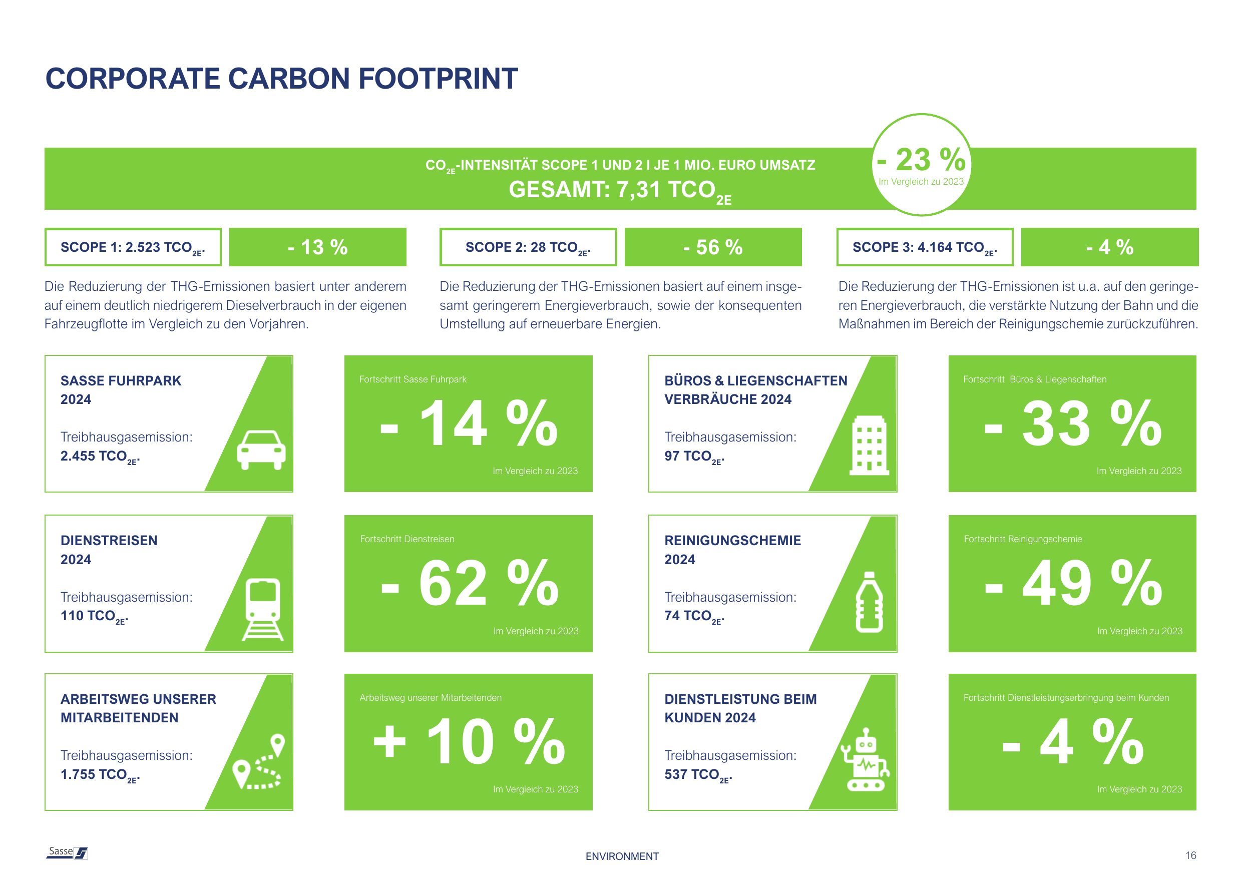 Emissions data extracted from page 16