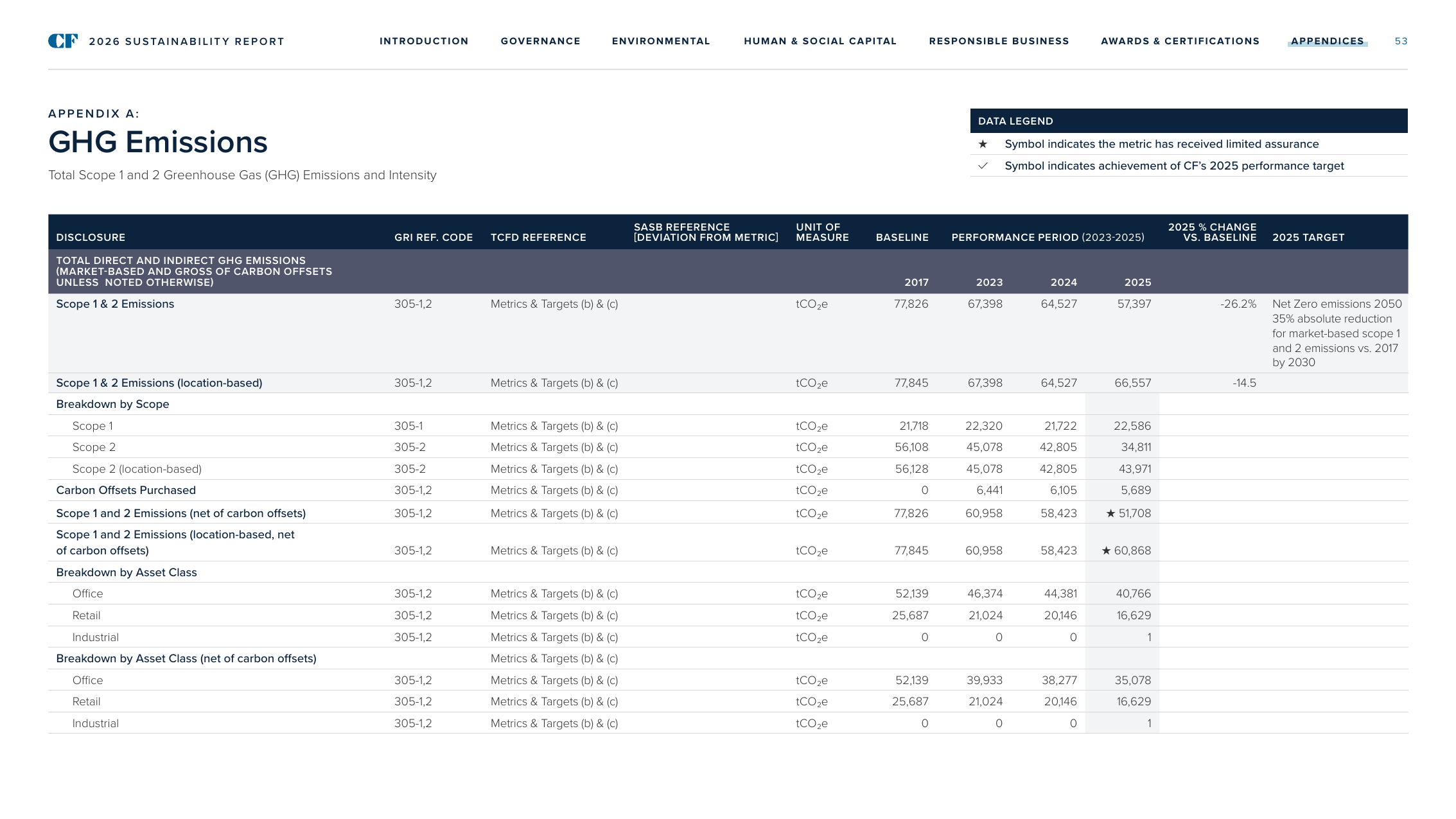 Emissions data extracted from page 53