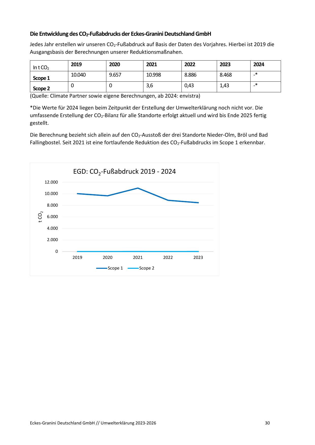 Emissions data extracted from page 30