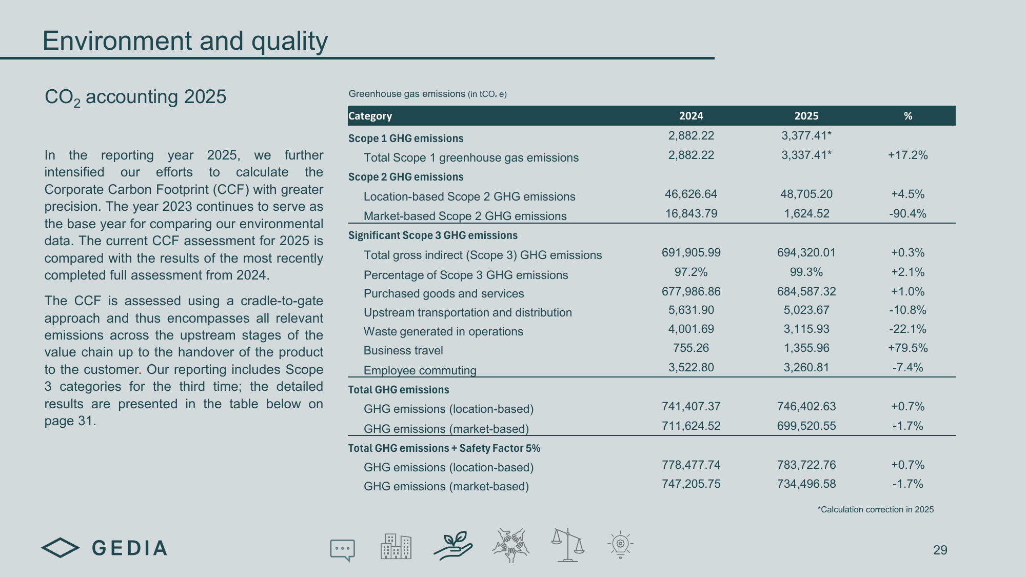 Emissions data extracted from page 29