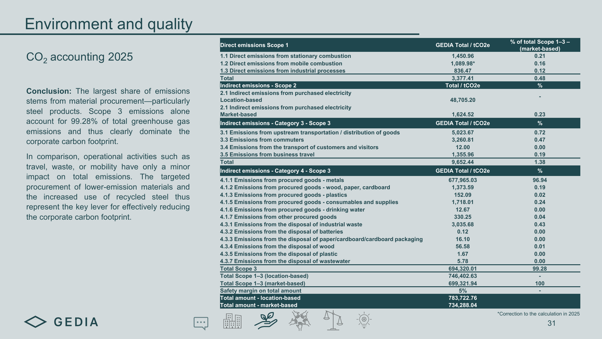 Emissions data extracted from page 31