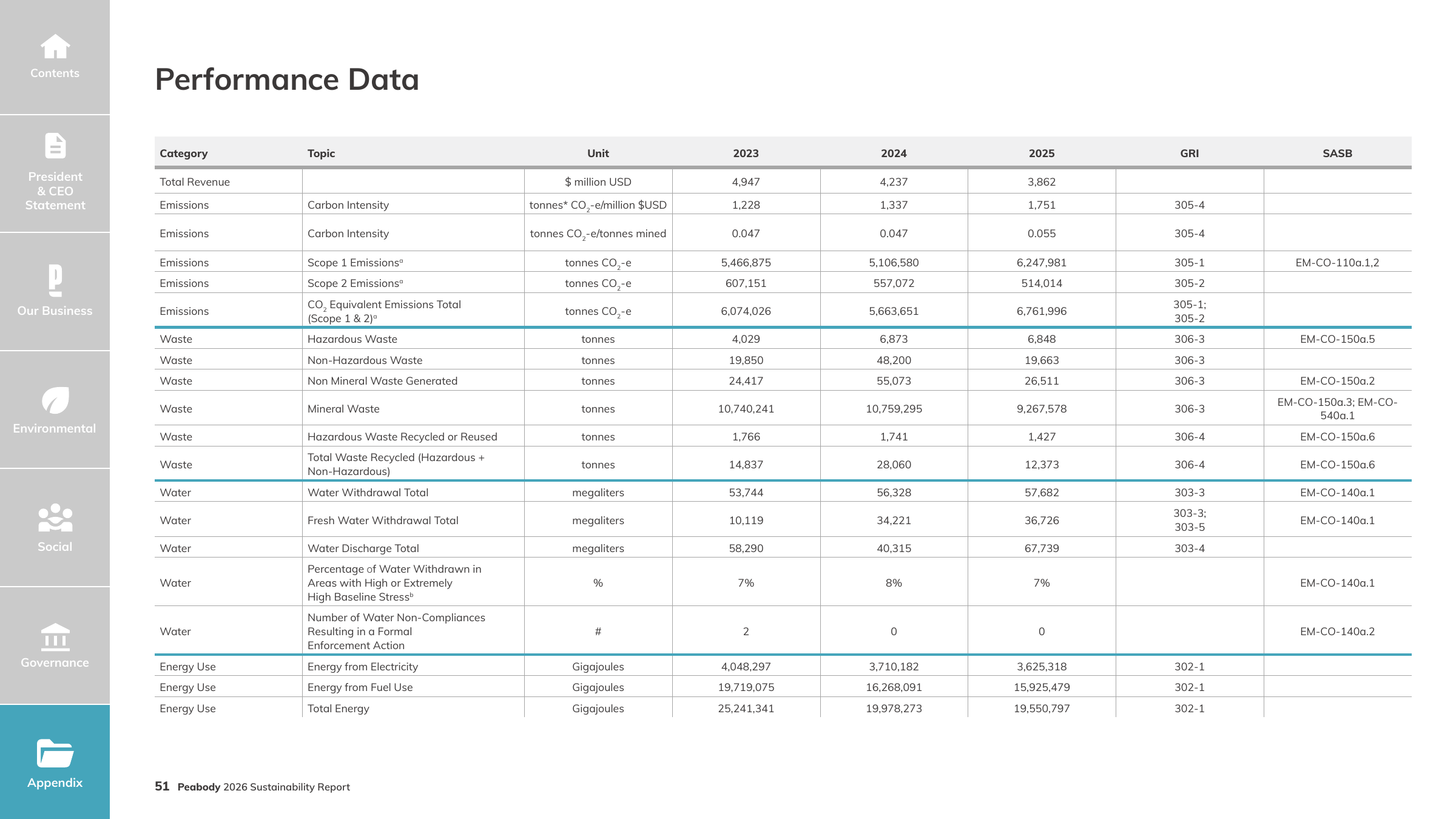 Emissions data extracted from page 51
