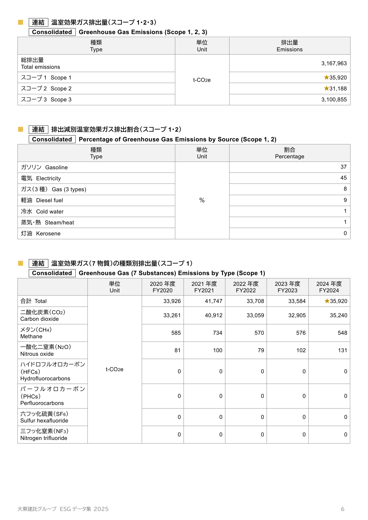 Emissions data extracted from page 7