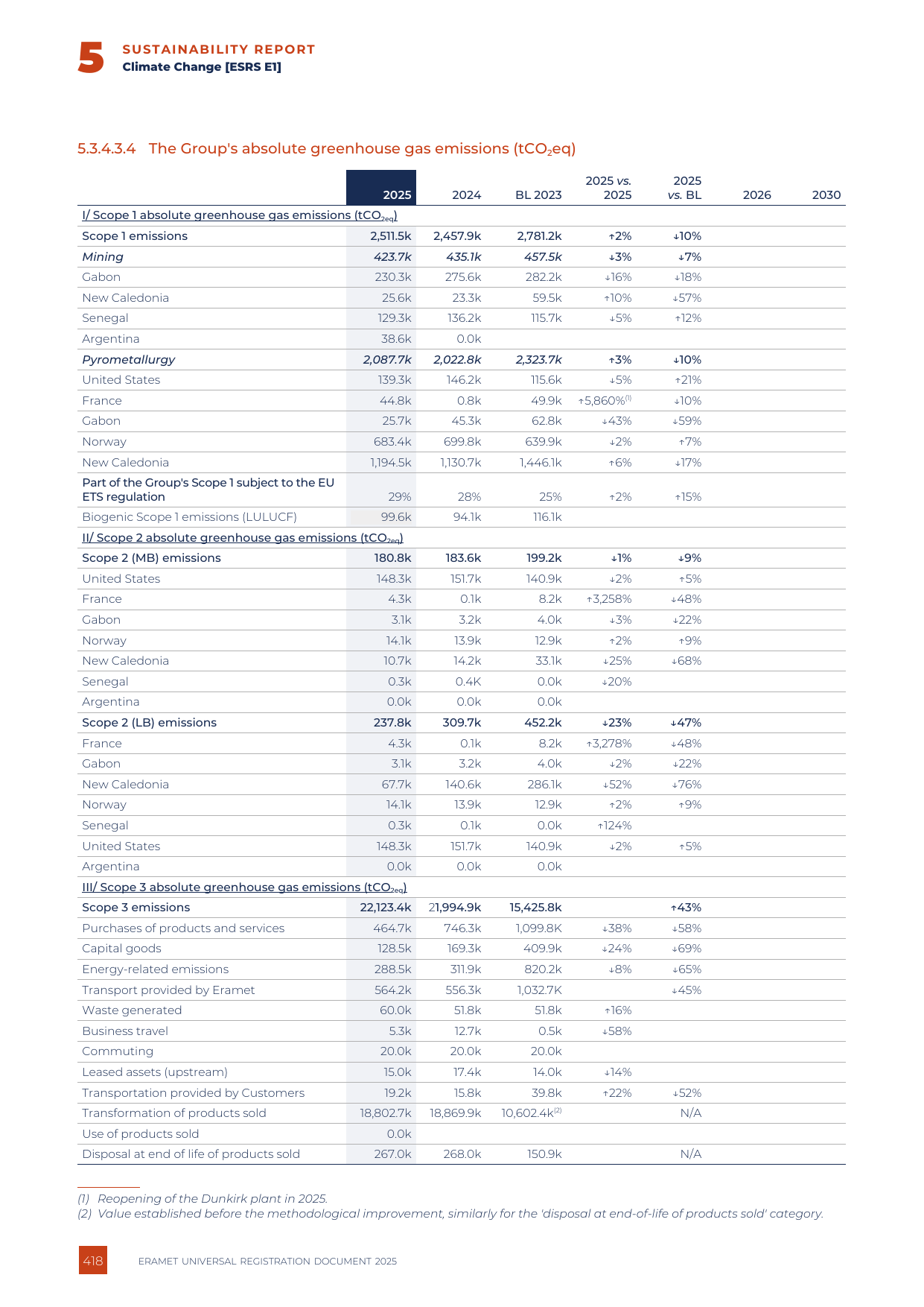 Emissions data extracted from page 418