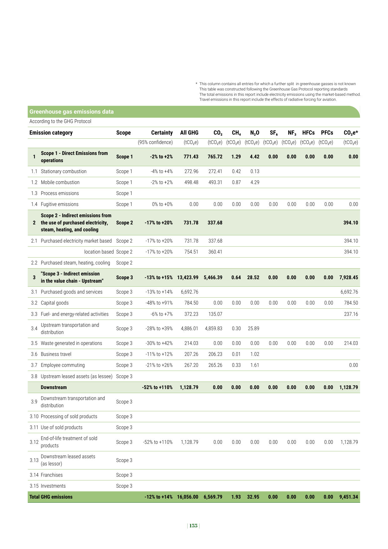 Emissions data extracted from page 159