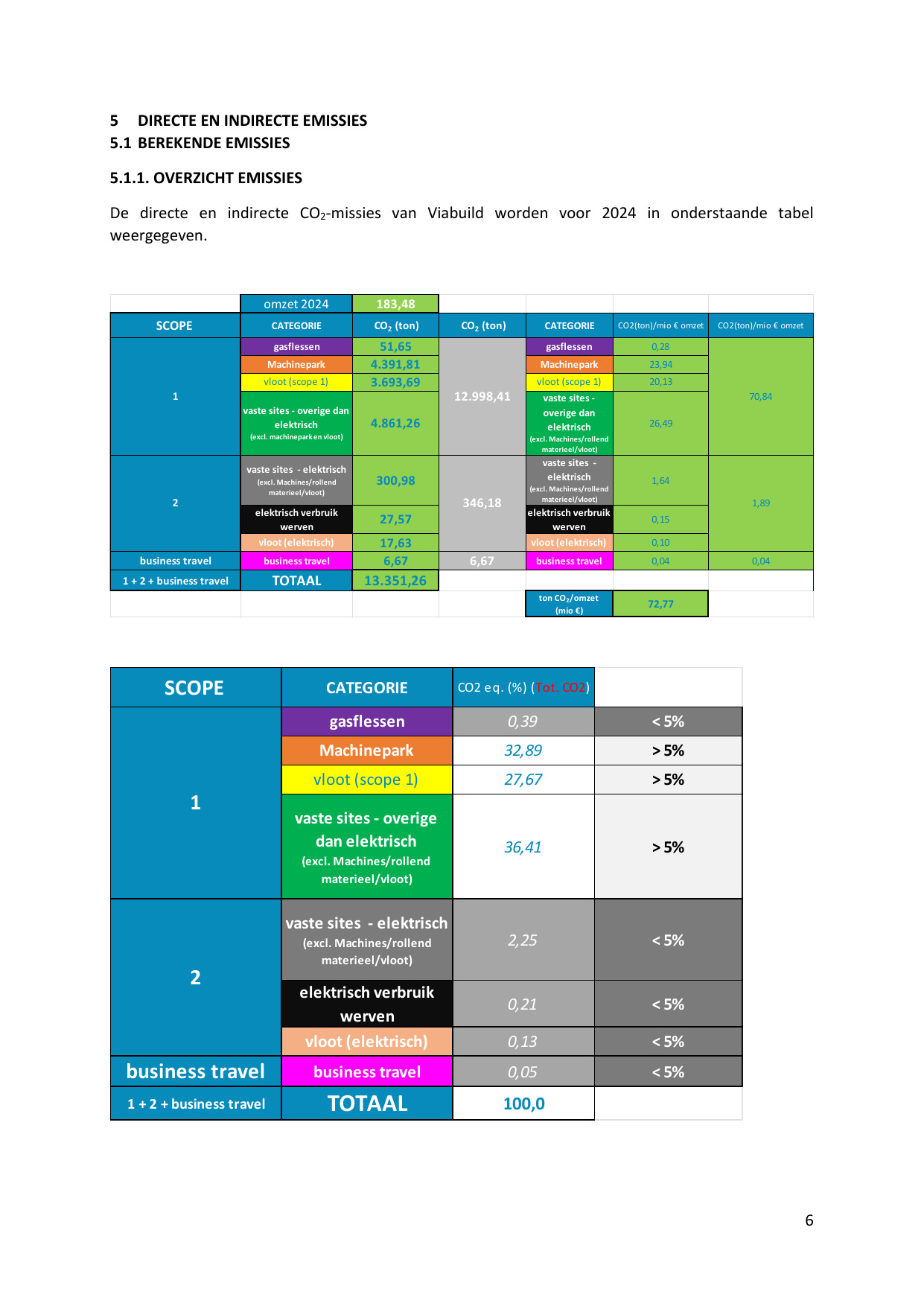 Emissions data extracted from page 6