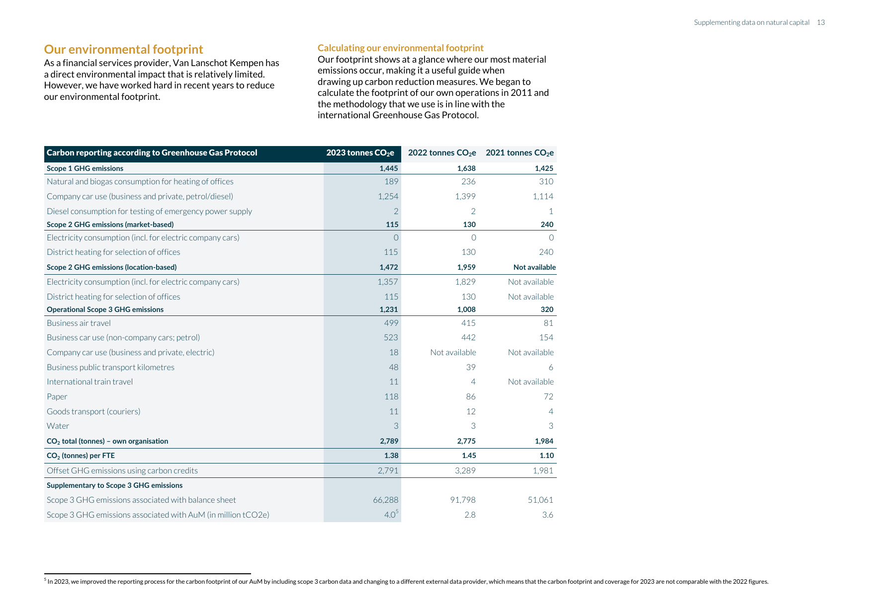 Emissions data extracted from page 13
