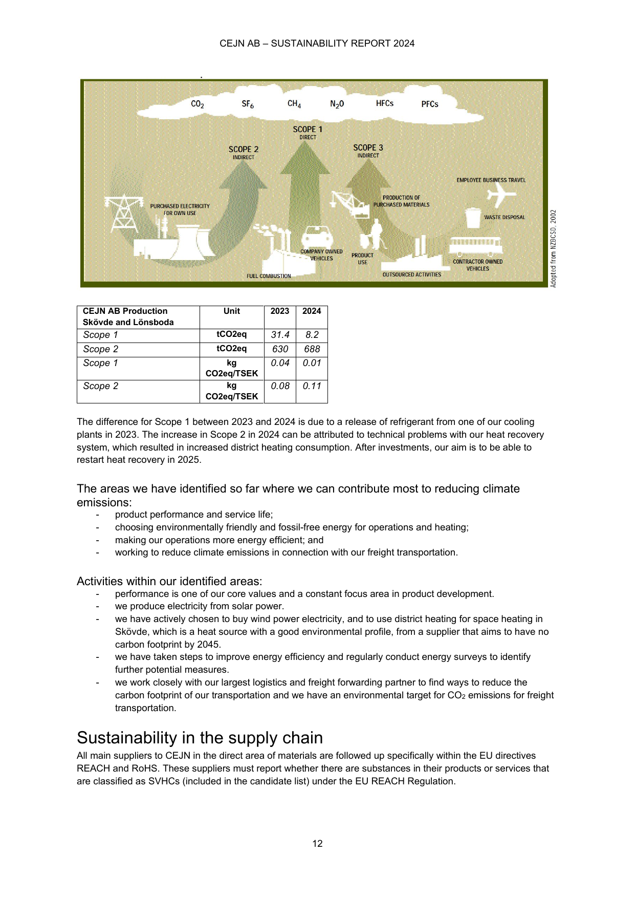 Emissions data extracted from page 12
