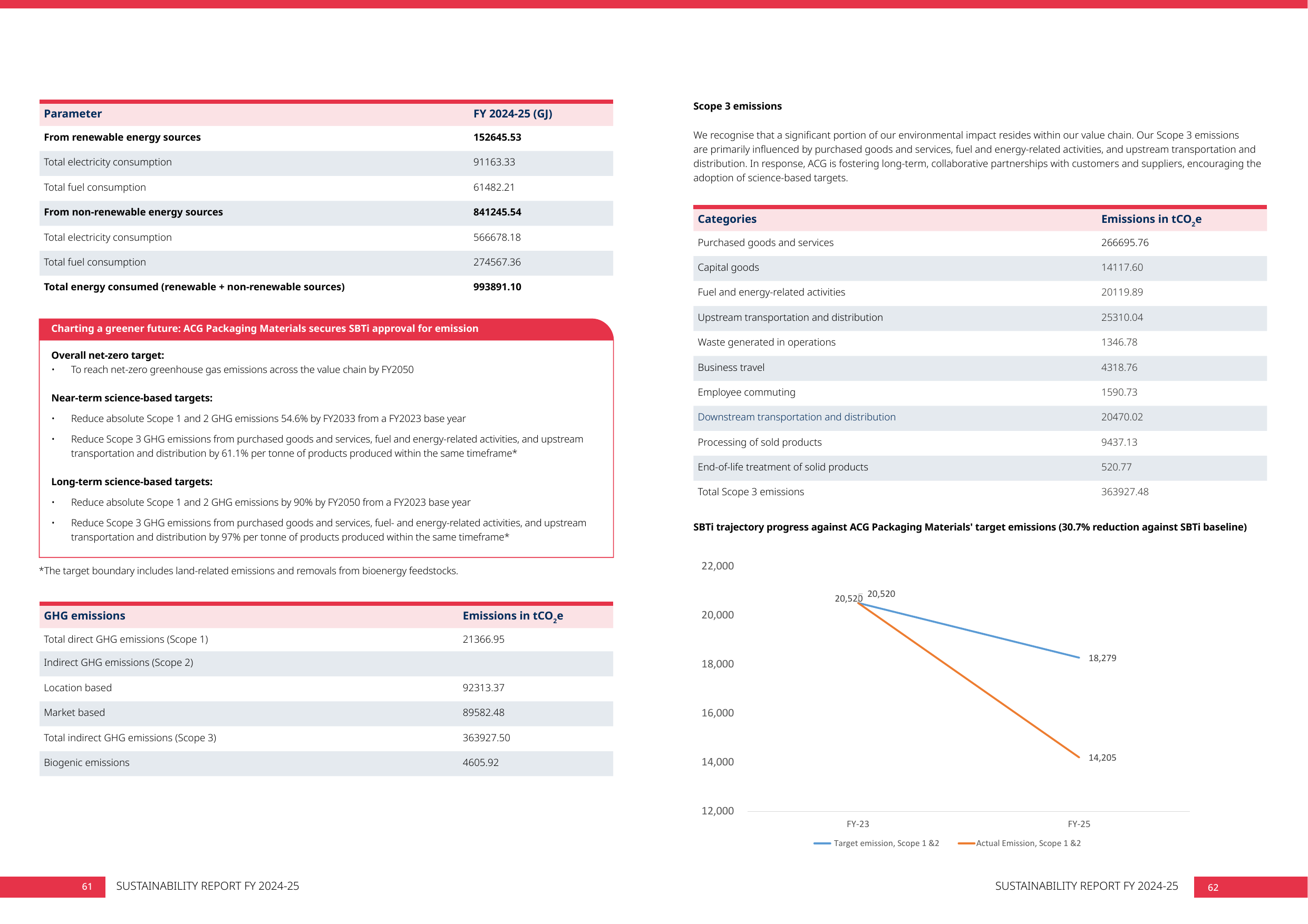Emissions data extracted from page 35